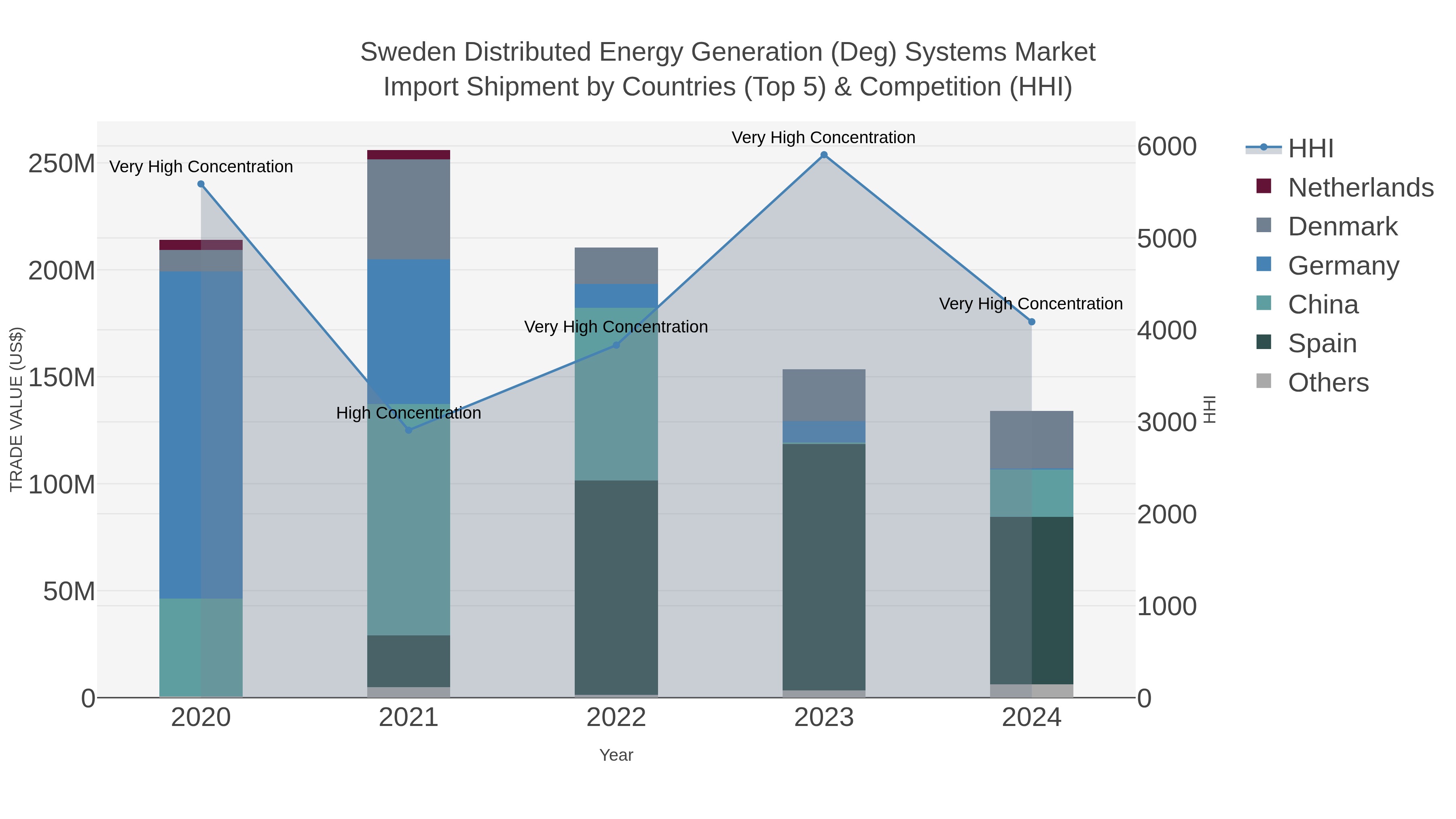 Sweden Distributed Energy Generation (deg) Systems Market Import Shipment by Countries (Top 5) & Competition (HHI)