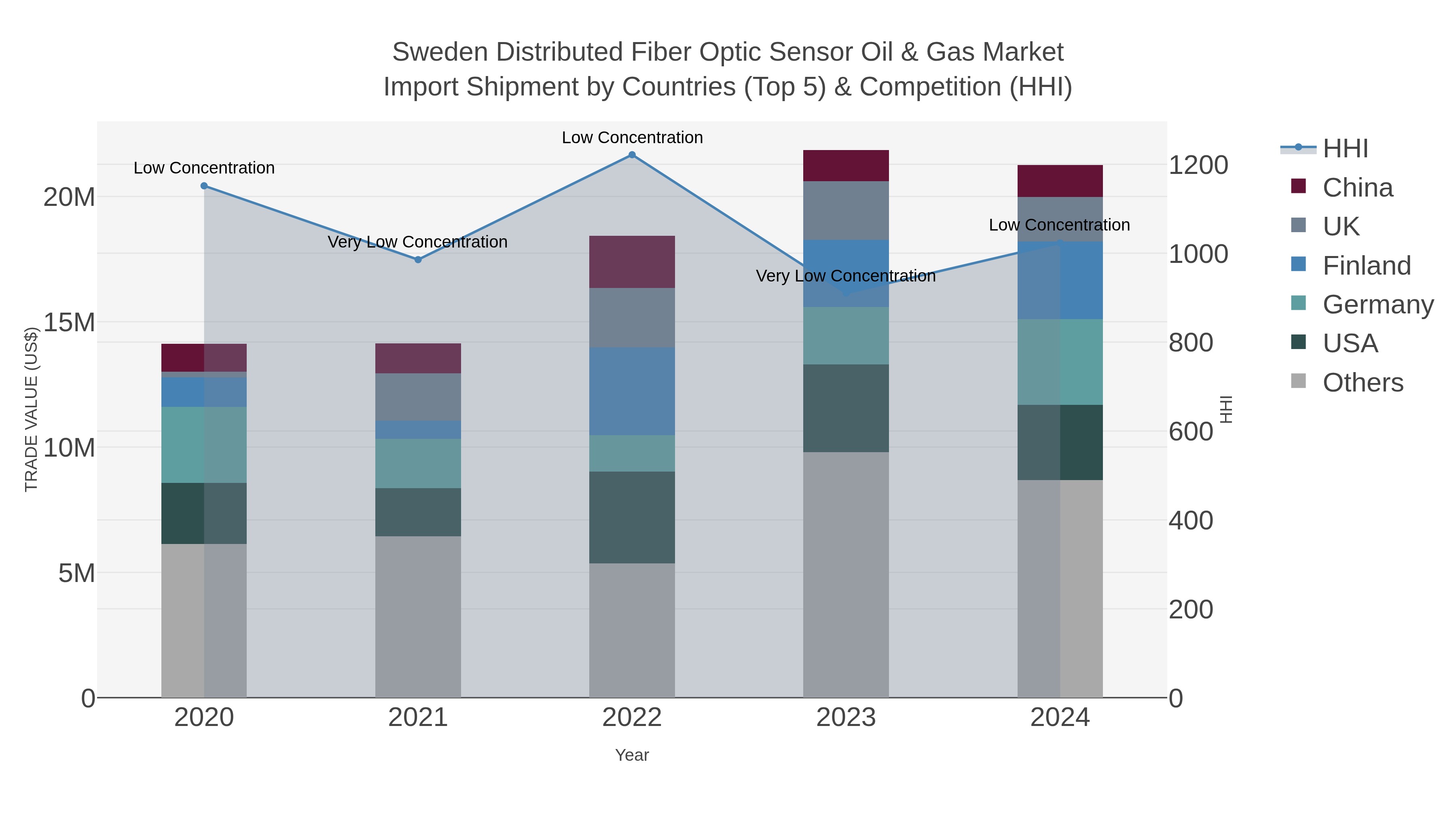 Sweden Distributed Fiber Optic Sensor Oil & Gas Market Import Shipment by Countries (Top 5) & Competition (HHI)