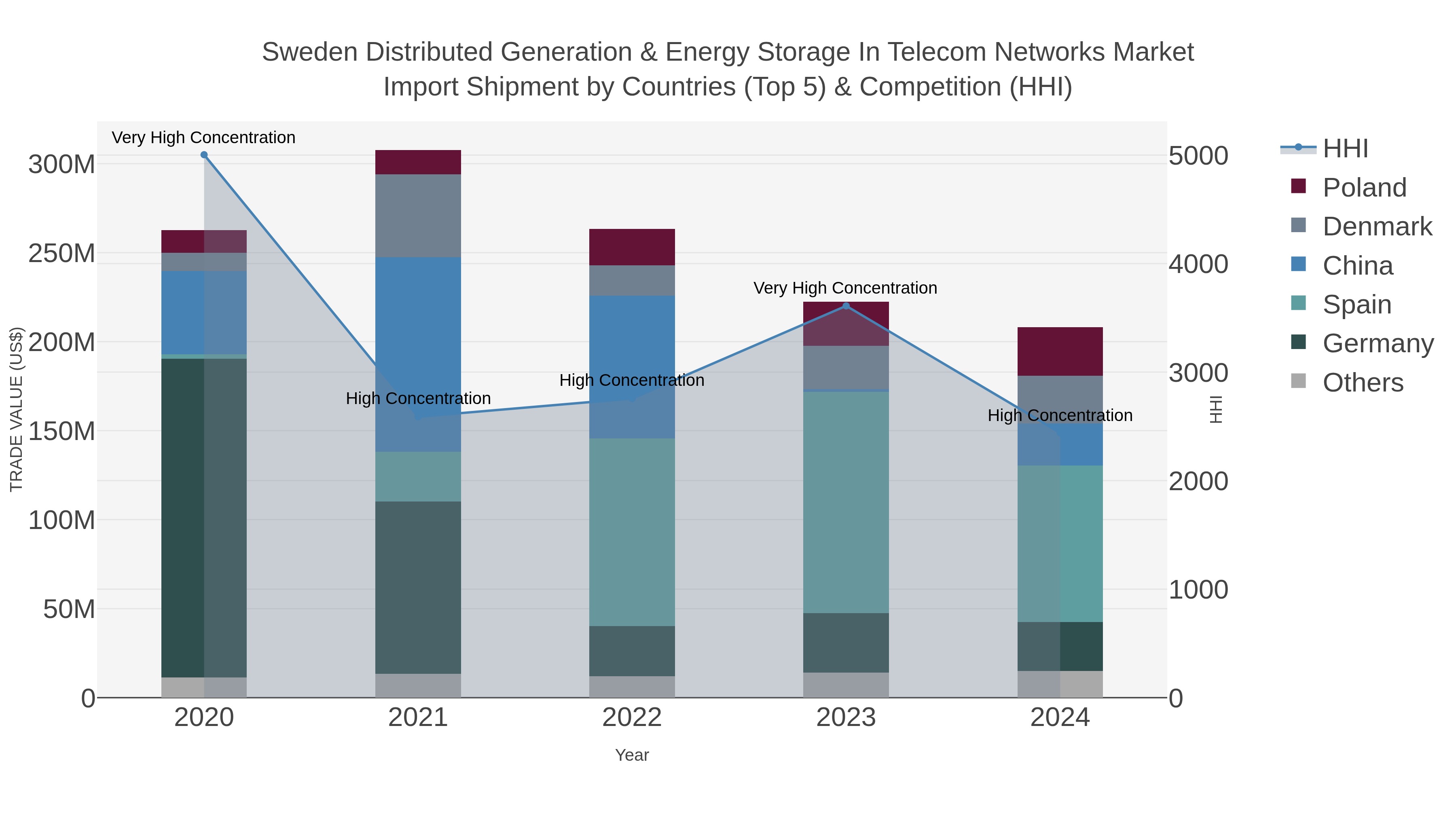Sweden Distributed Generation & Energy Storage In Telecom Networks Market Import Shipment by Countries (Top 5) & Competition (HHI)