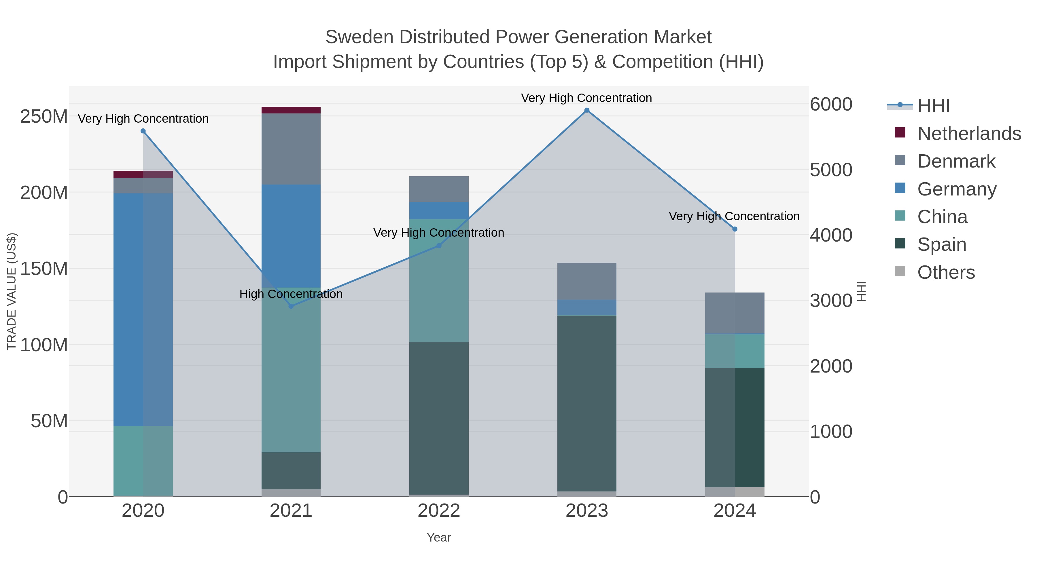 Sweden Distributed Power Generation Market Import Shipment by Countries (Top 5) & Competition (HHI)