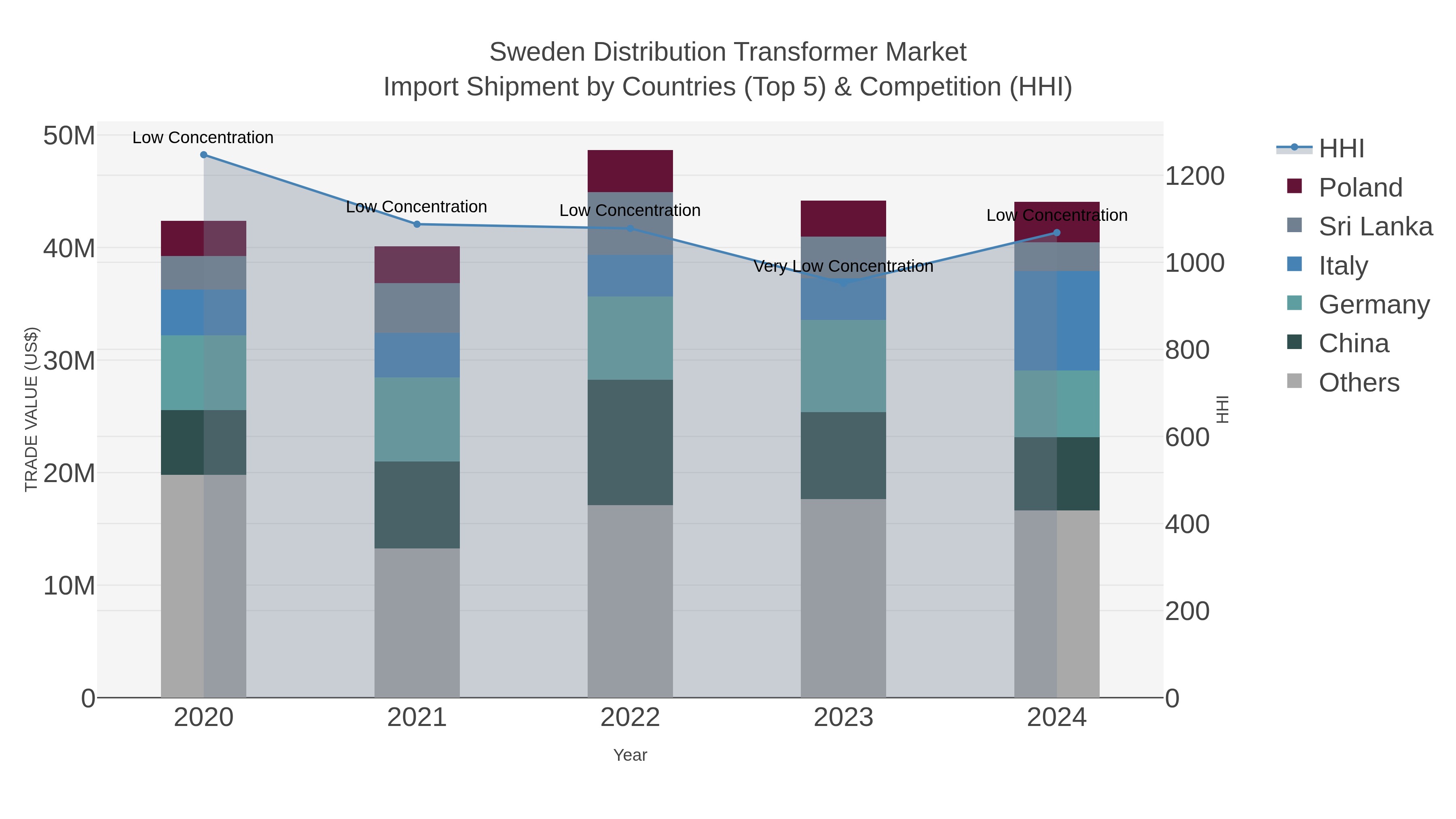 Sweden Distribution Transformer Market Import Shipment by Countries (Top 5) & Competition (HHI)
