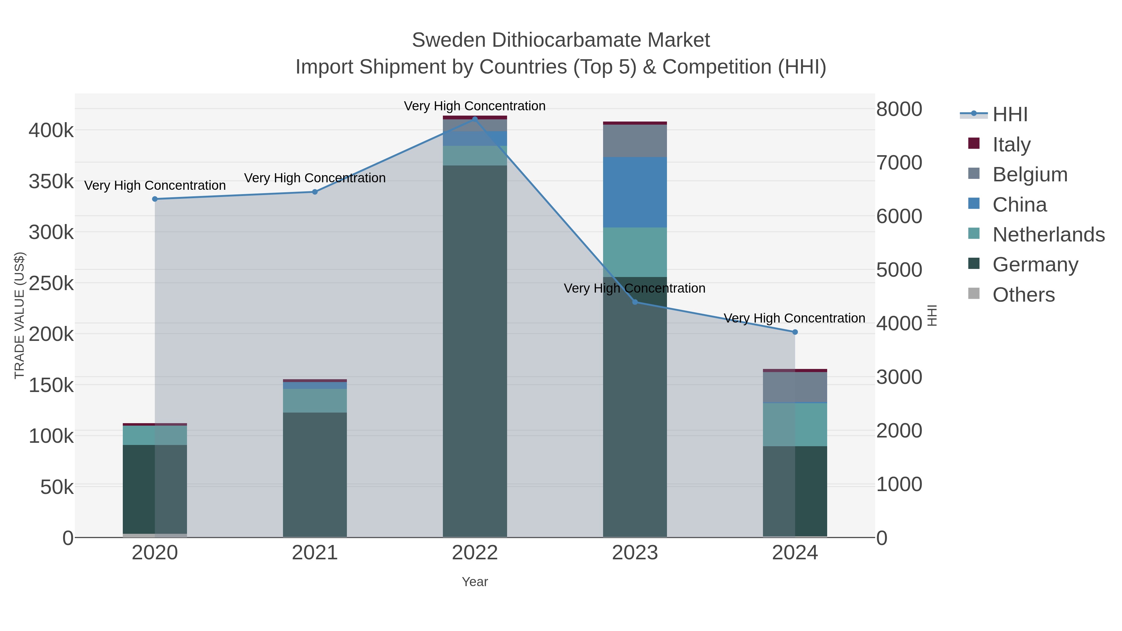 Sweden Dithiocarbamate Market Import Shipment by Countries (Top 5) & Competition (HHI)