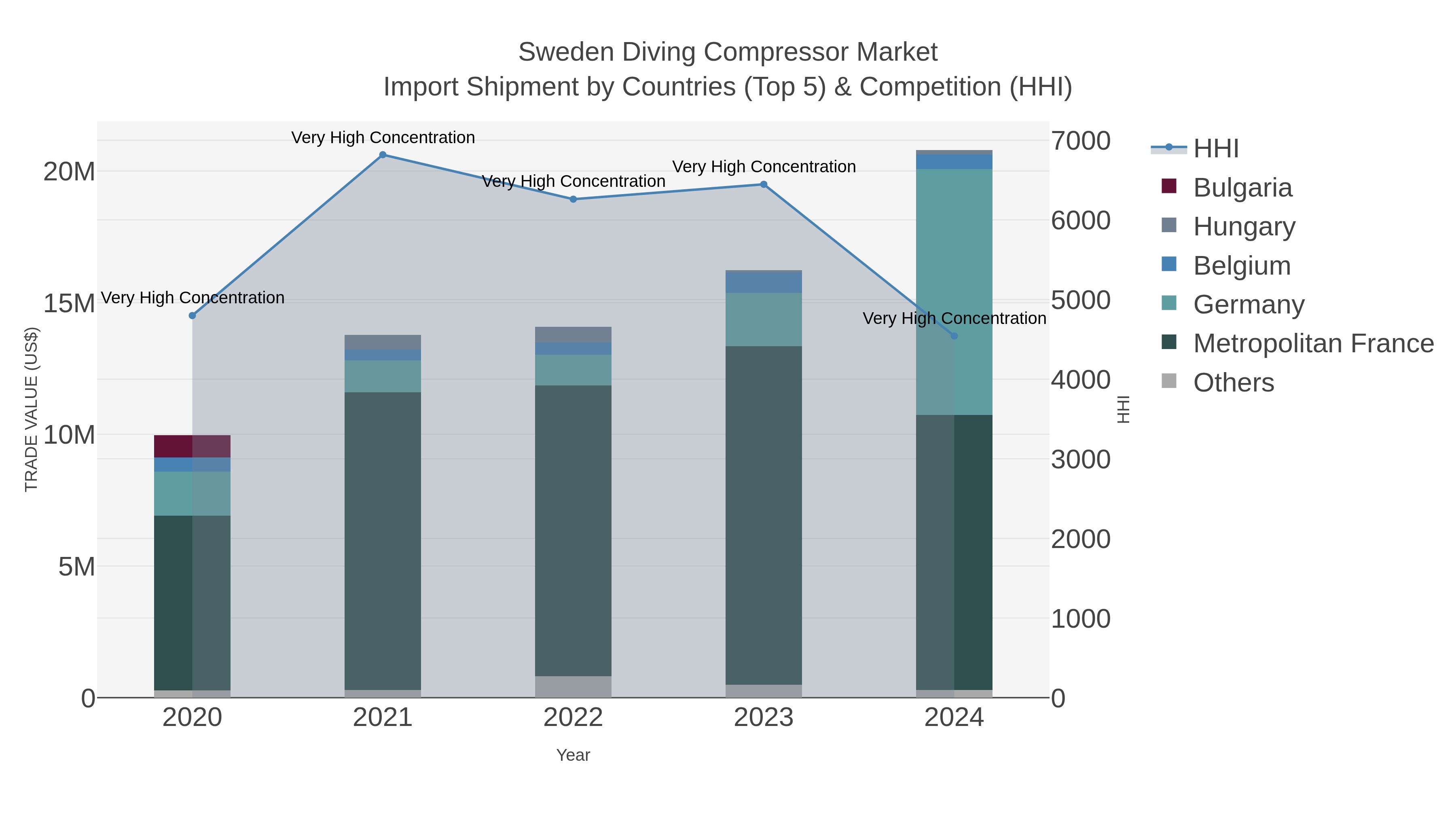 Sweden Diving Compressor Market Import Shipment by Countries (Top 5) & Competition (HHI)