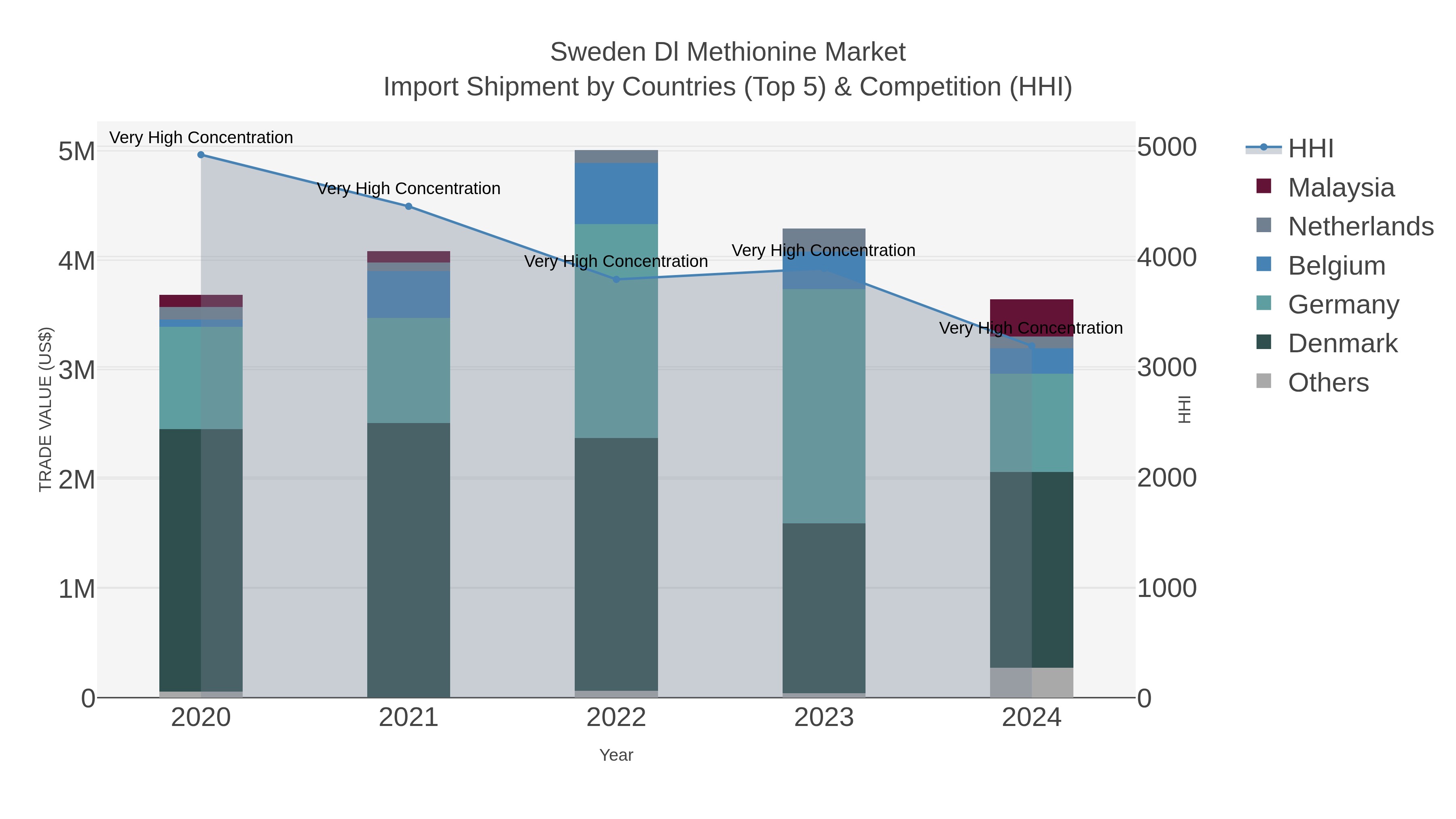 Sweden Dl Methionine Market Import Shipment by Countries (Top 5) & Competition (HHI)