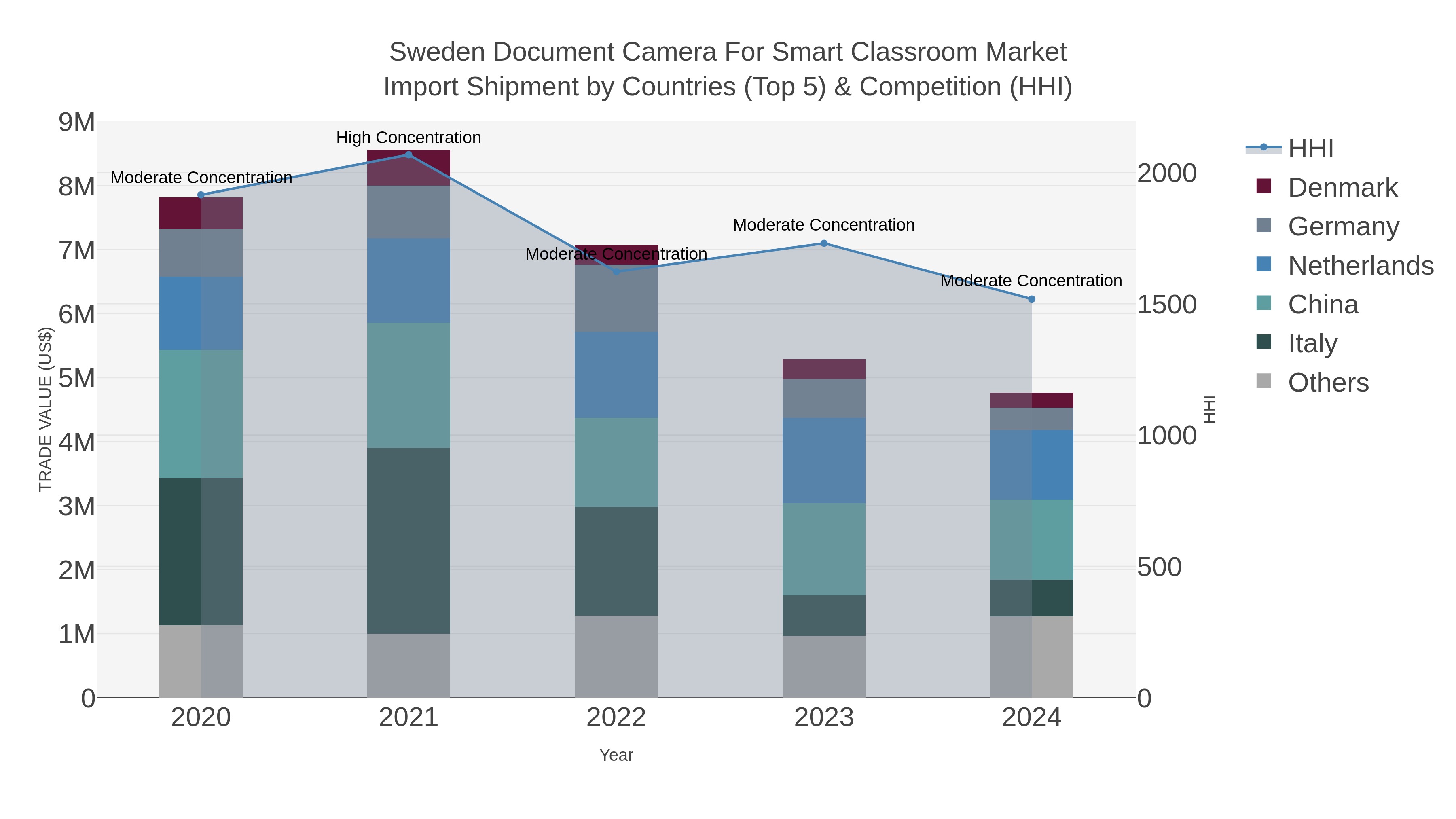 Sweden Document Camera For Smart Classroom Market Import Shipment by Countries (Top 5) & Competition (HHI)