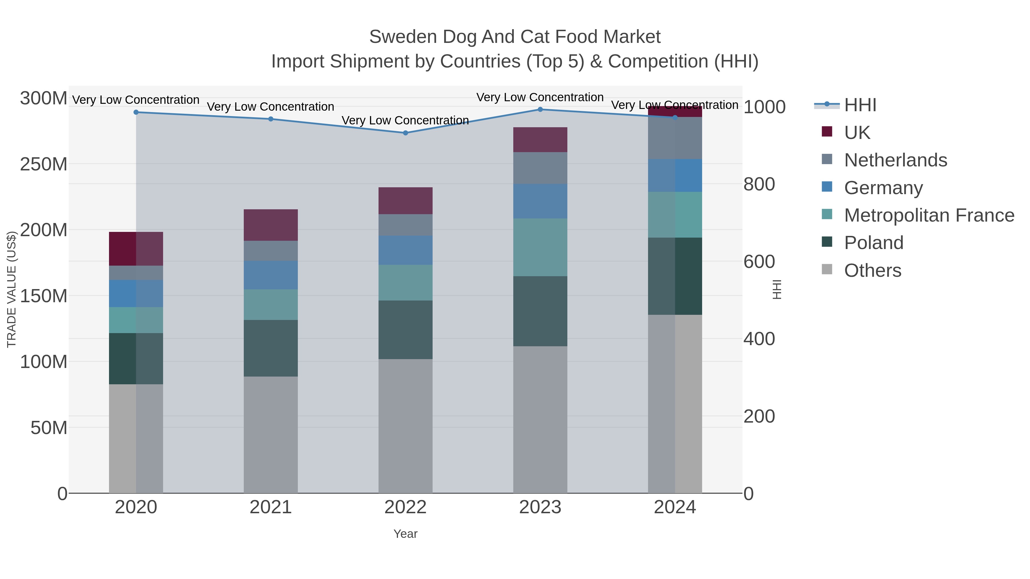 Sweden Dog And Cat Food Market Import Shipment by Countries (Top 5) & Competition (HHI)