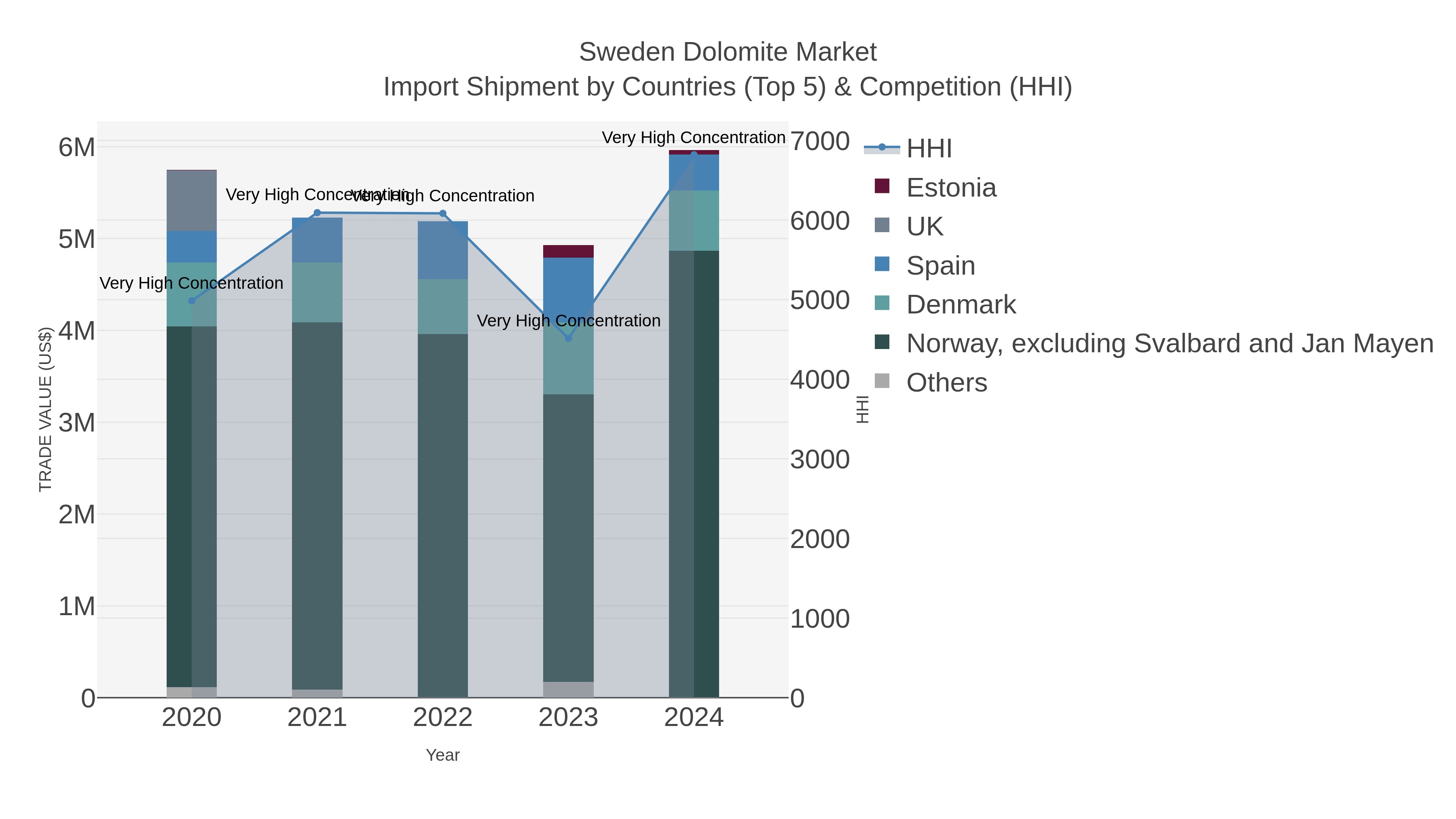 Sweden Dolomite Market Import Shipment by Countries (Top 5) & Competition (HHI)