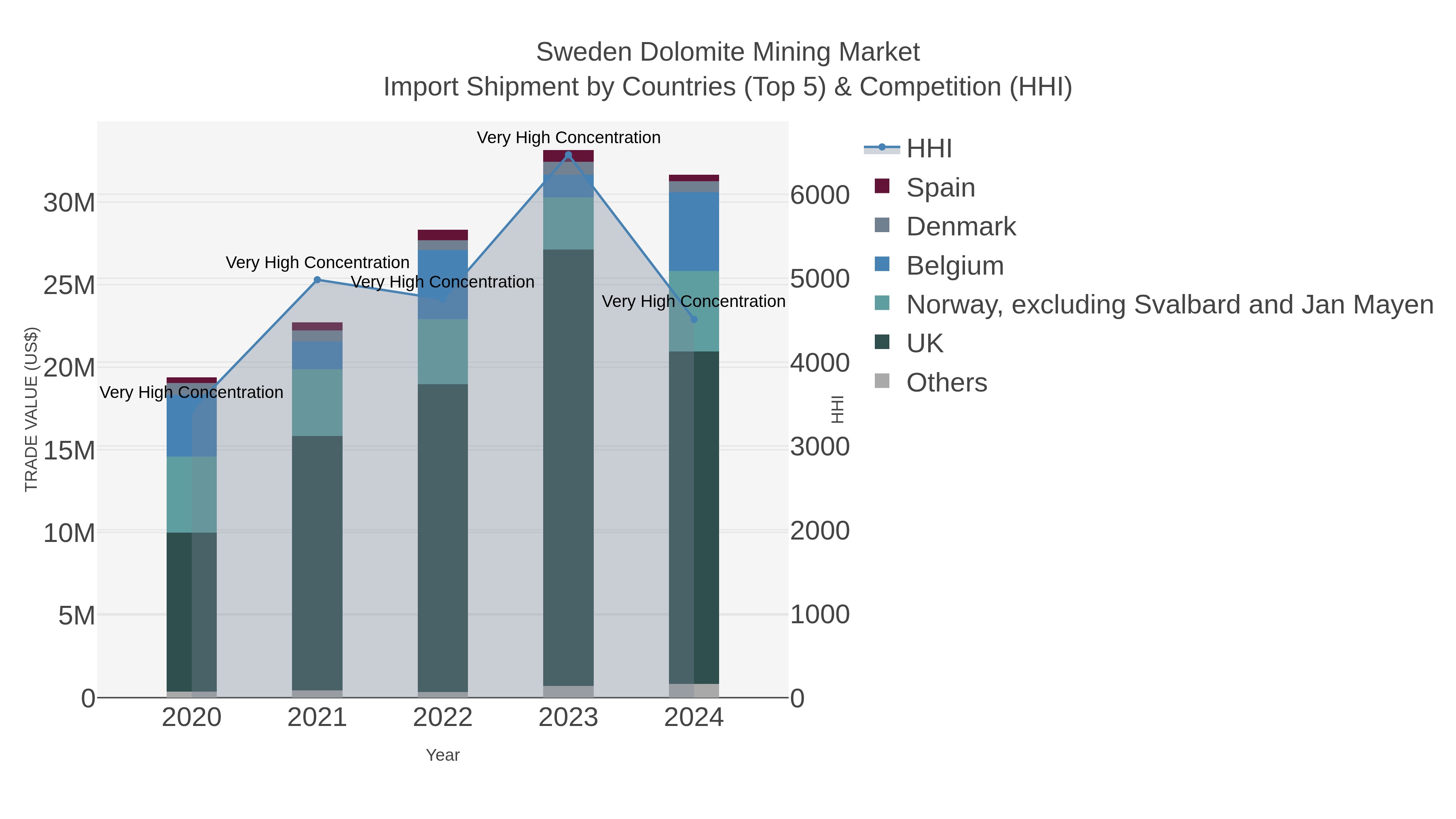 Sweden Dolomite Mining Market Import Shipment by Countries (Top 5) & Competition (HHI)