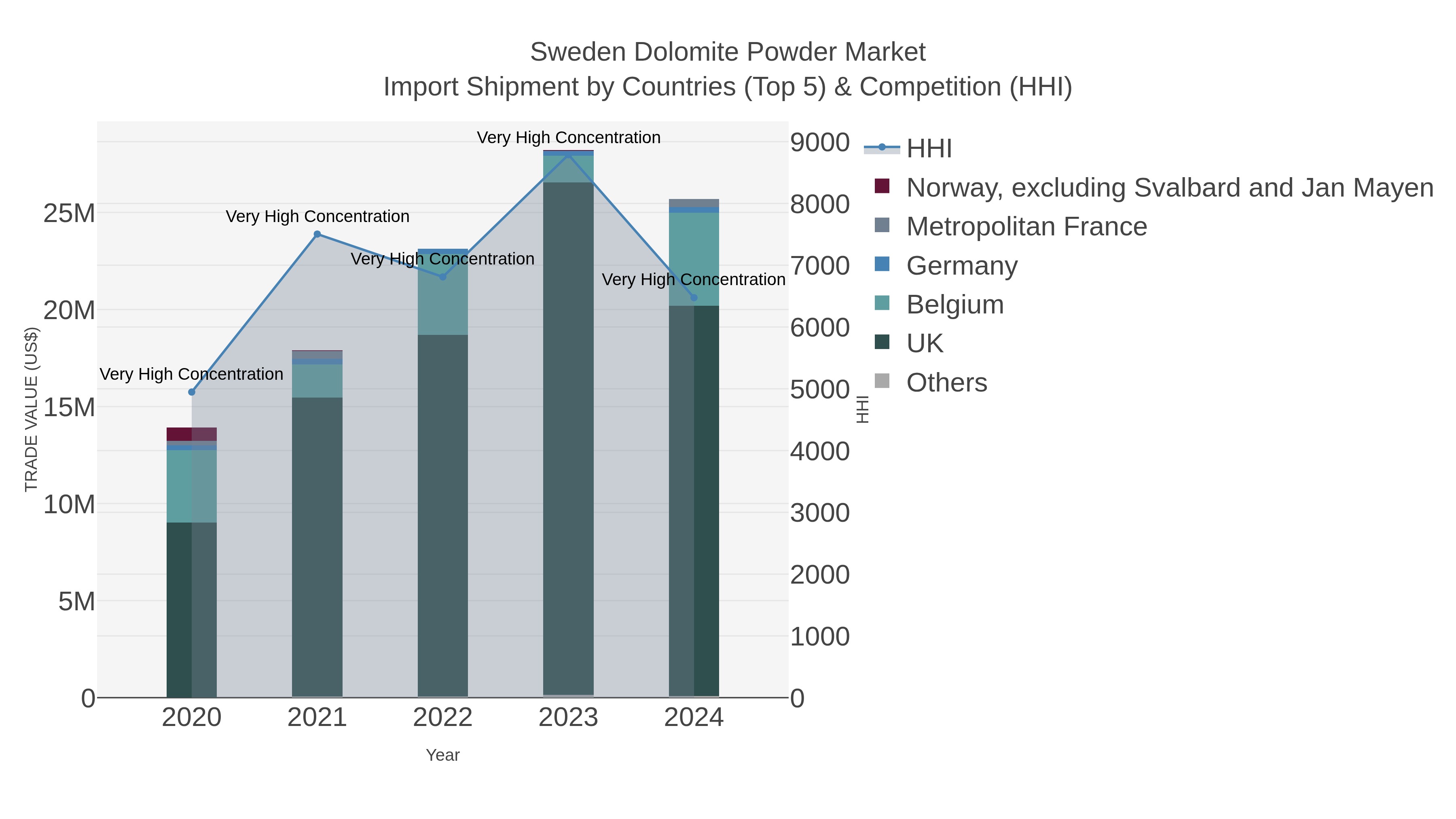 Sweden Dolomite Powder Market Import Shipment by Countries (Top 5) & Competition (HHI)