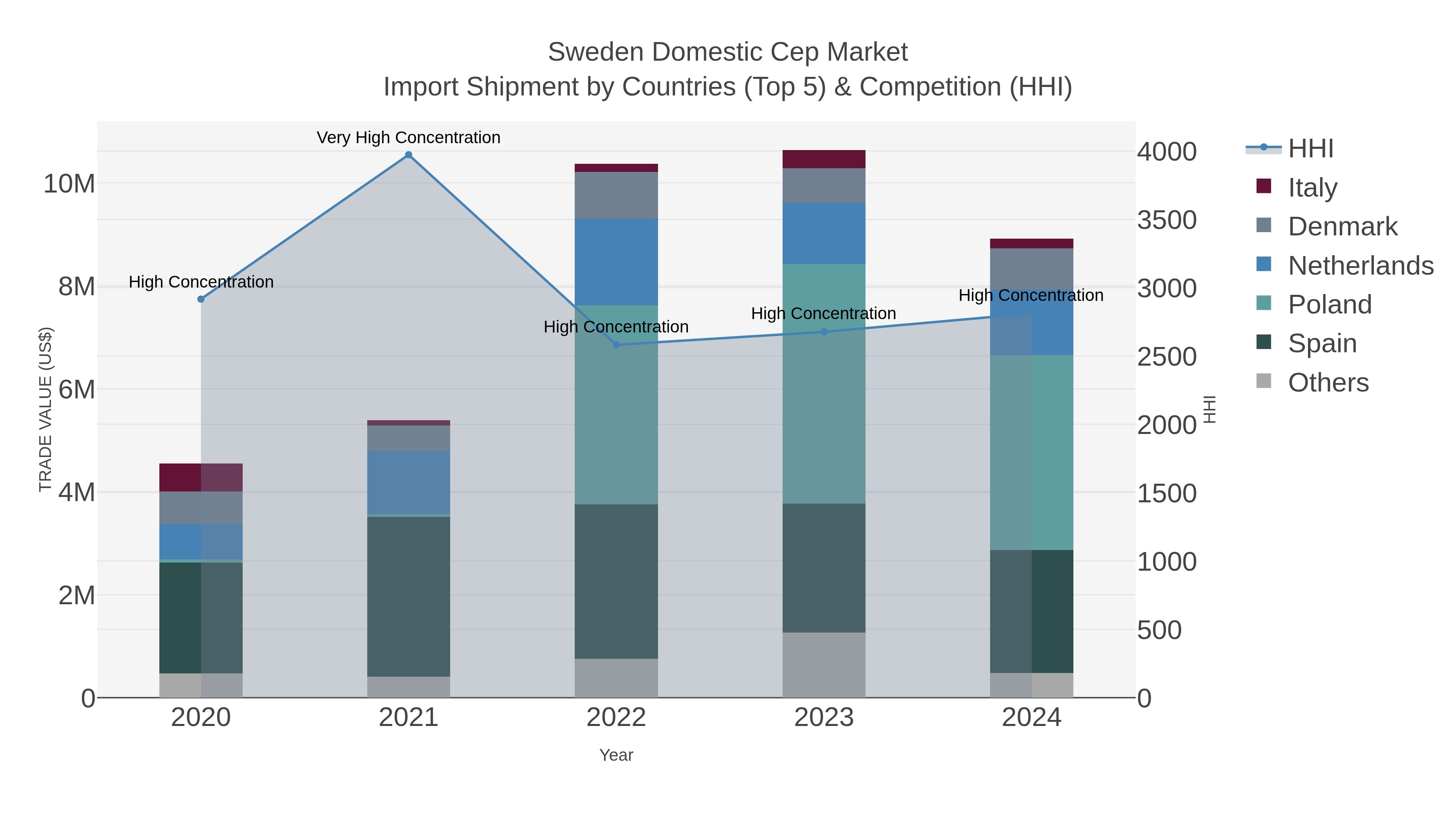 Sweden Domestic Cep Market Import Shipment by Countries (Top 5) & Competition (HHI)