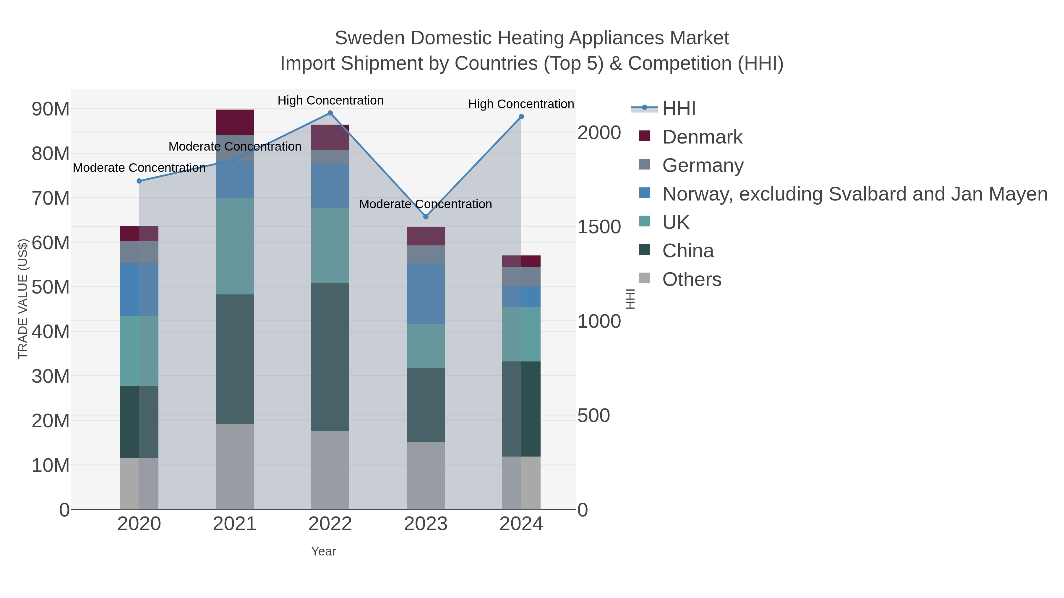 Sweden Domestic Heating Appliances Market Import Shipment by Countries (Top 5) & Competition (HHI)