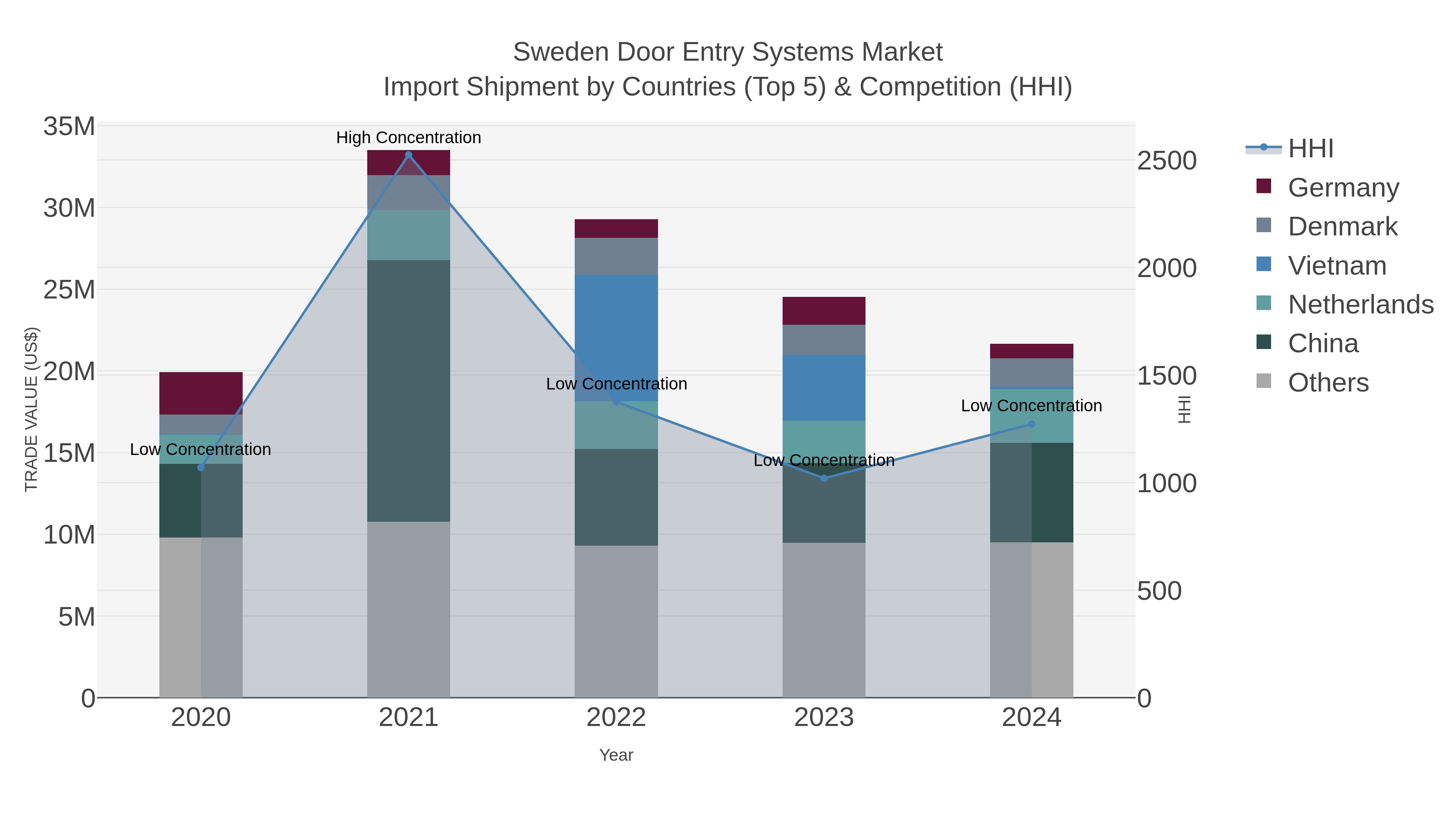 Sweden Door Entry Systems Market Import Shipment by Countries (Top 5) & Competition (HHI)