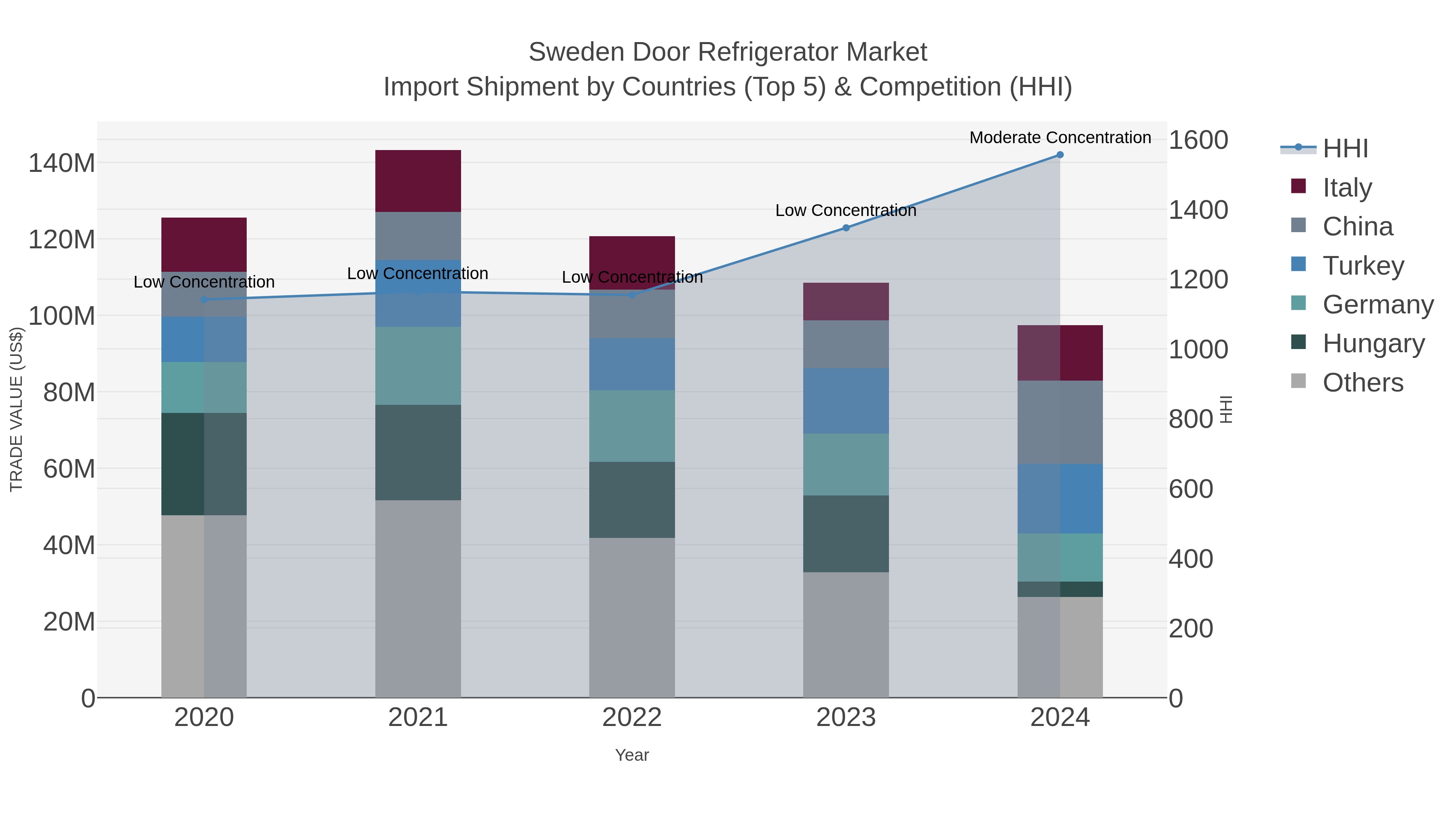 Sweden Door Refrigerator Market Import Shipment by Countries (Top 5) & Competition (HHI)