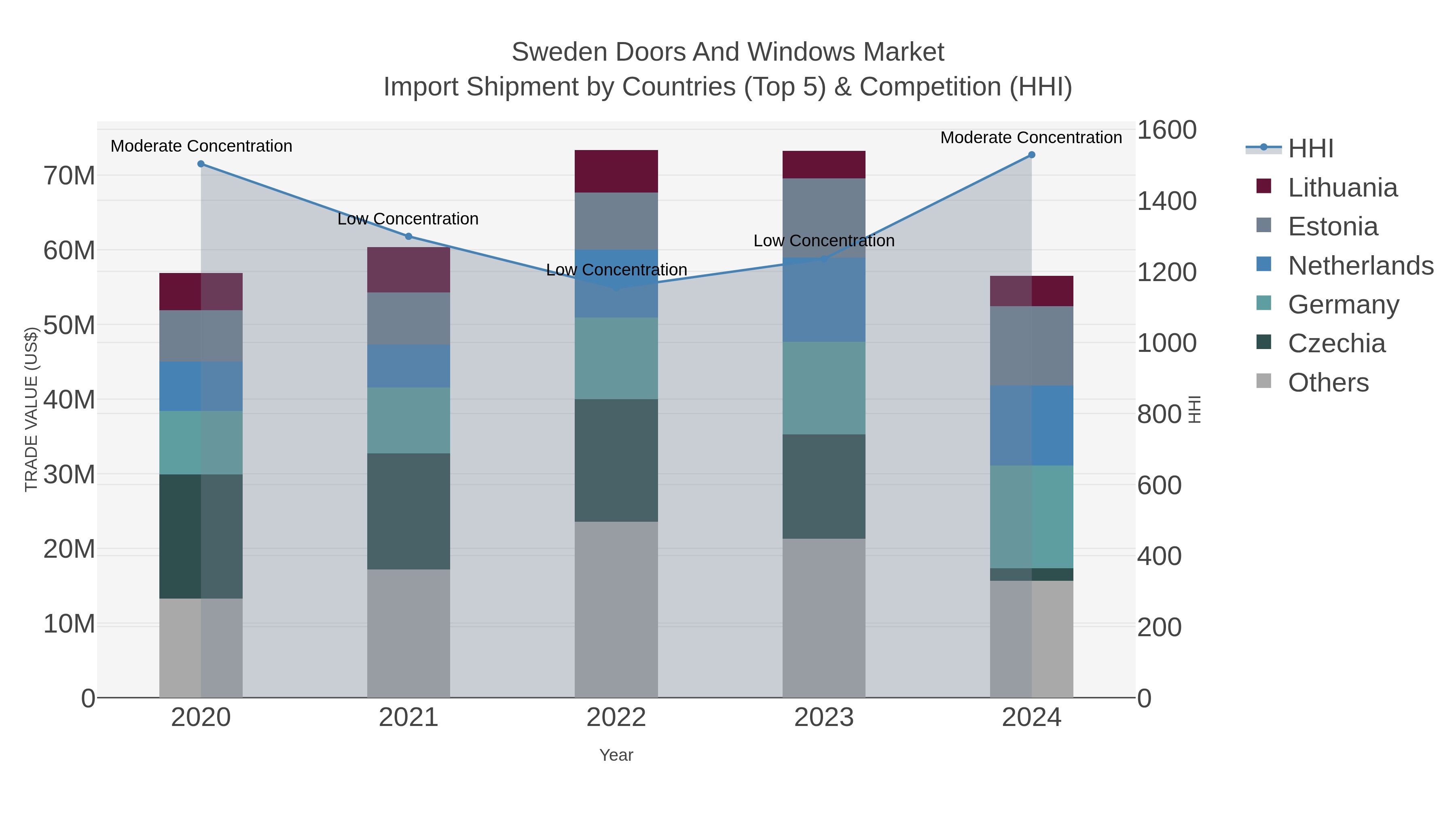 Sweden Doors And Windows Market Import Shipment by Countries (Top 5) & Competition (HHI)