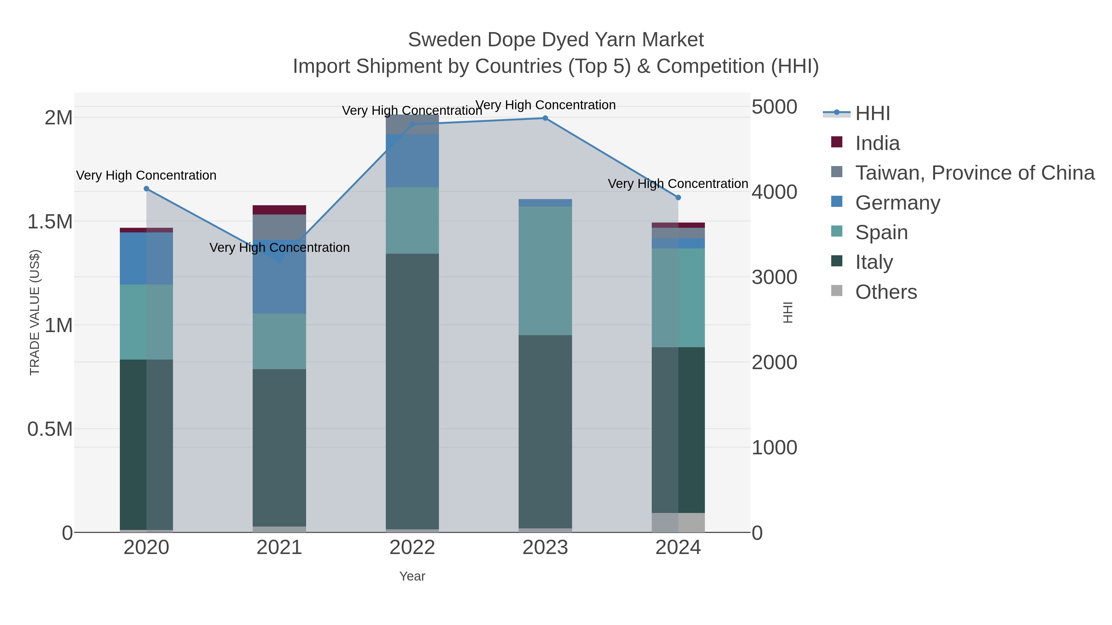 Sweden Dope Dyed Yarn Market Import Shipment by Countries (Top 5) & Competition (HHI)