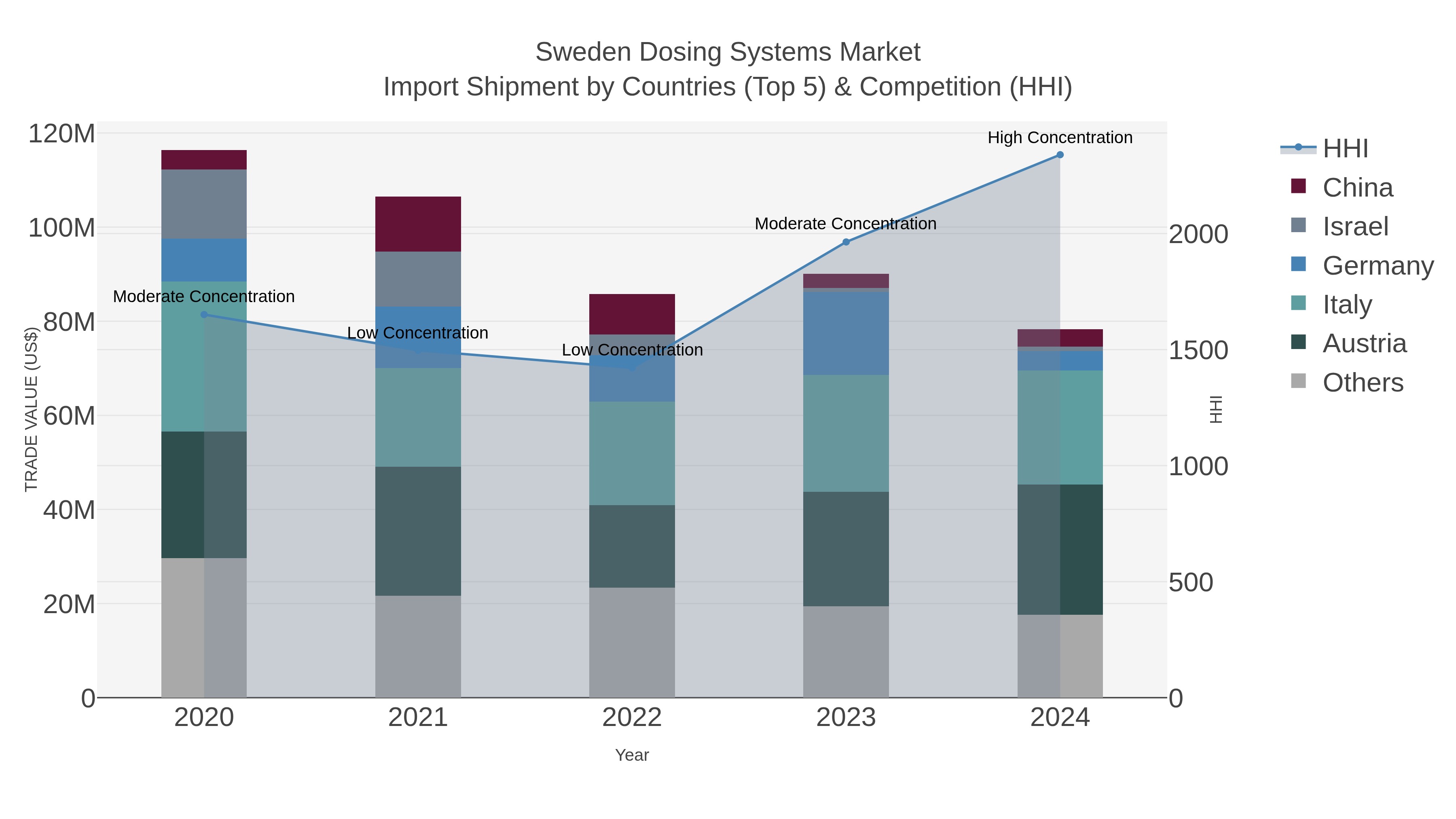 Sweden Dosing Systems Market Import Shipment by Countries (Top 5) & Competition (HHI)