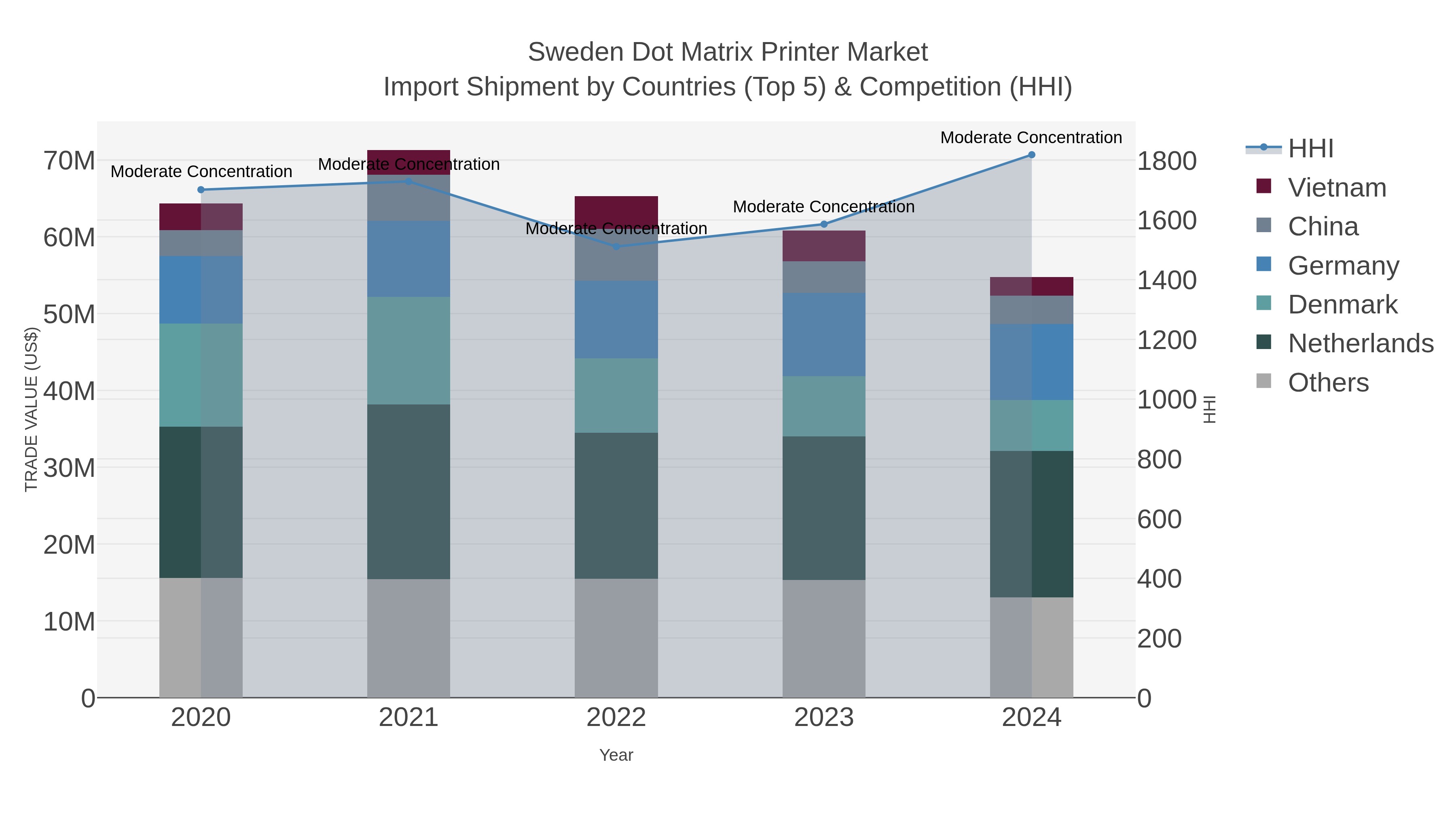 Sweden Dot Matrix Printer Market Import Shipment by Countries (Top 5) & Competition (HHI)