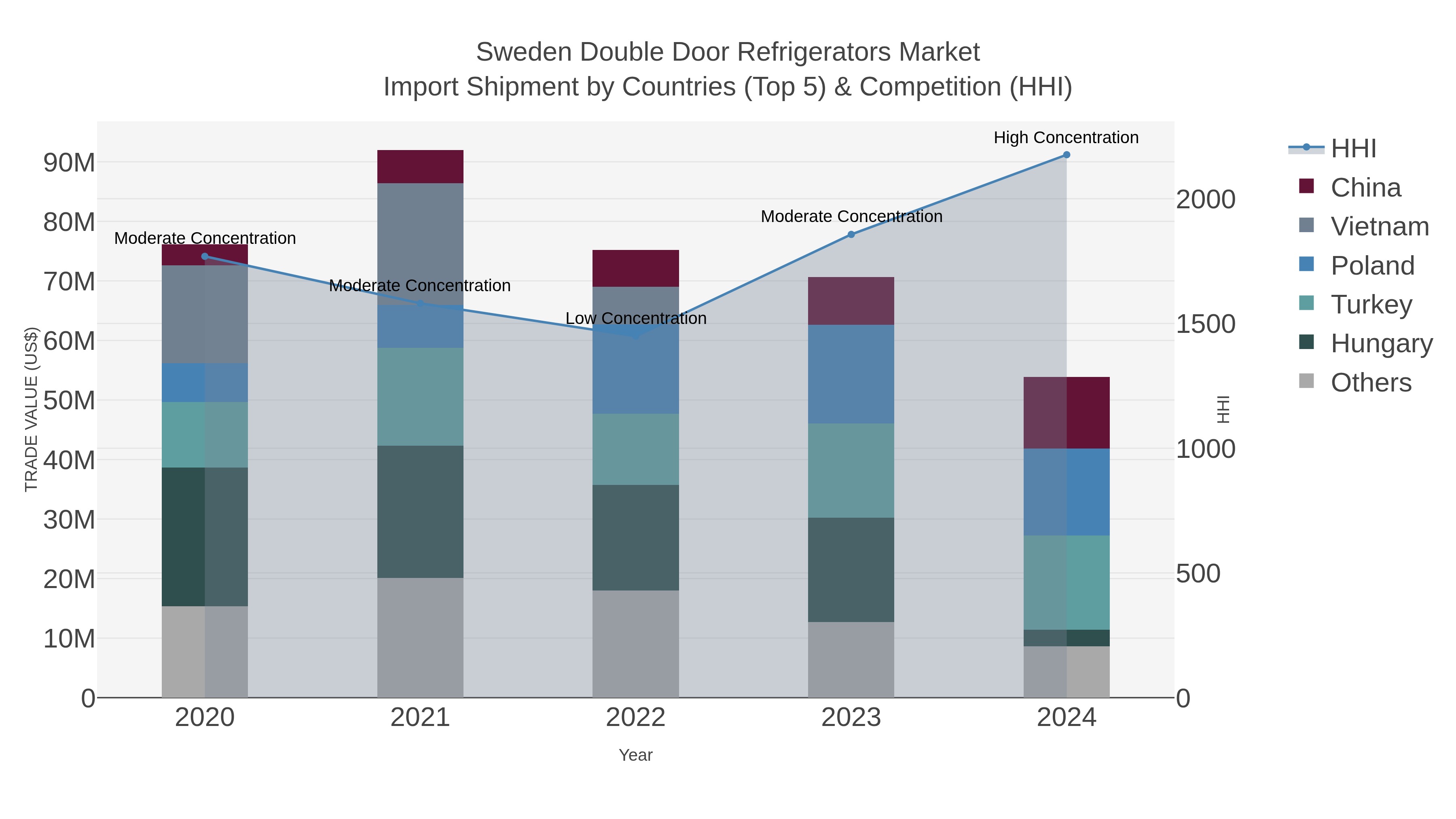 Sweden Double Door Refrigerators Market Import Shipment by Countries (Top 5) & Competition (HHI)