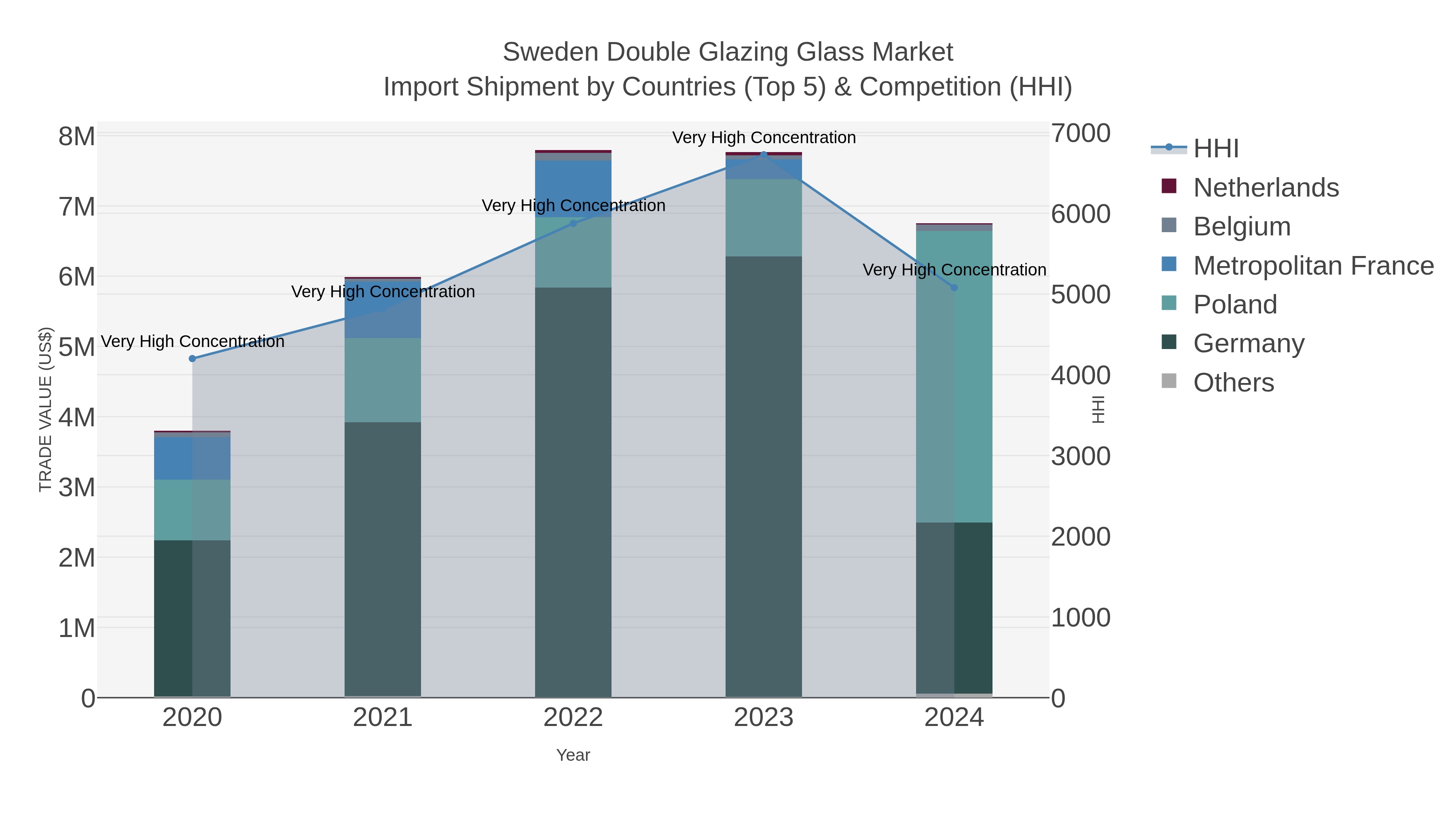 Sweden Double Glazing Glass Market Import Shipment by Countries (Top 5) & Competition (HHI)