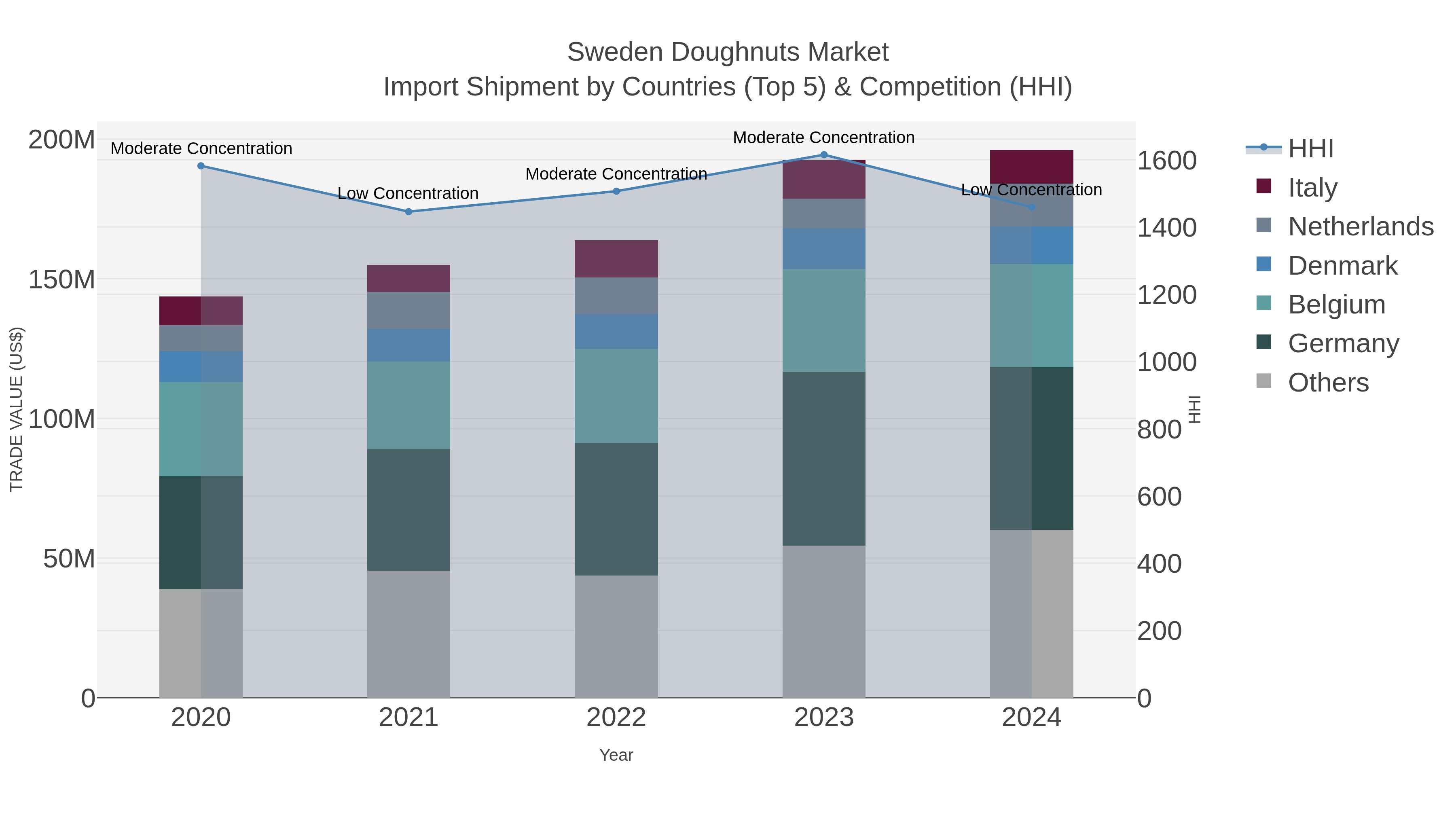 Sweden Doughnuts Market Import Shipment by Countries (Top 5) & Competition (HHI)