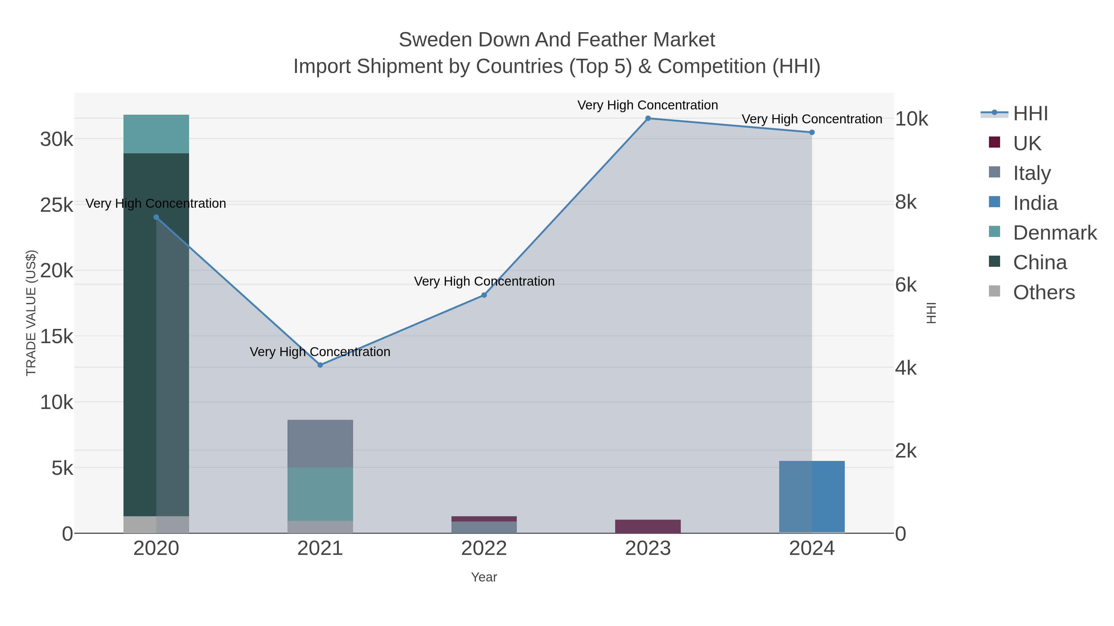 Sweden Down And Feather Market Import Shipment by Countries (Top 5) & Competition (HHI)