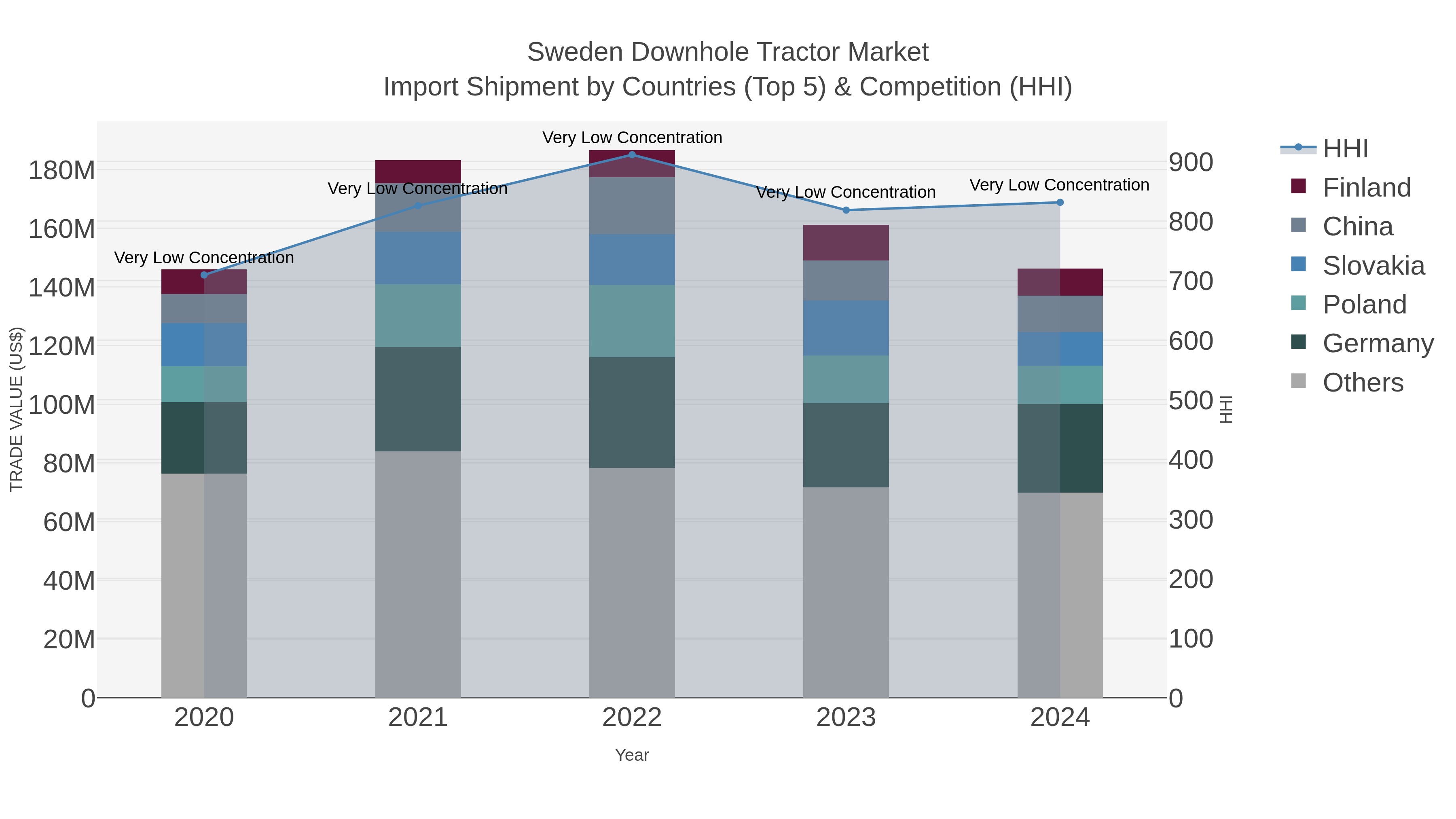 Sweden Downhole Tractor Market Import Shipment by Countries (Top 5) & Competition (HHI)