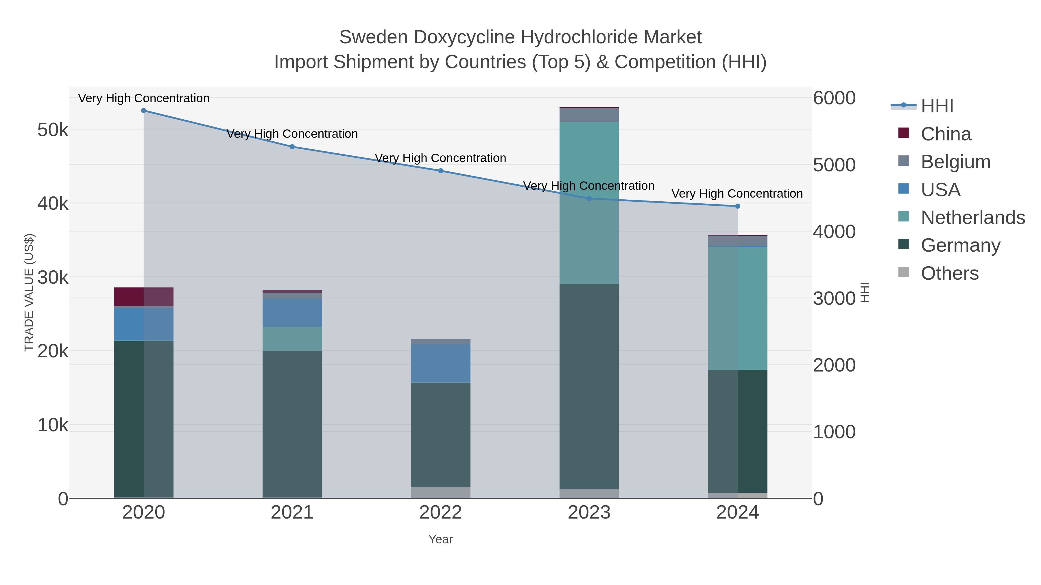 Sweden Doxycycline Hydrochloride Market Import Shipment by Countries (Top 5) & Competition (HHI)