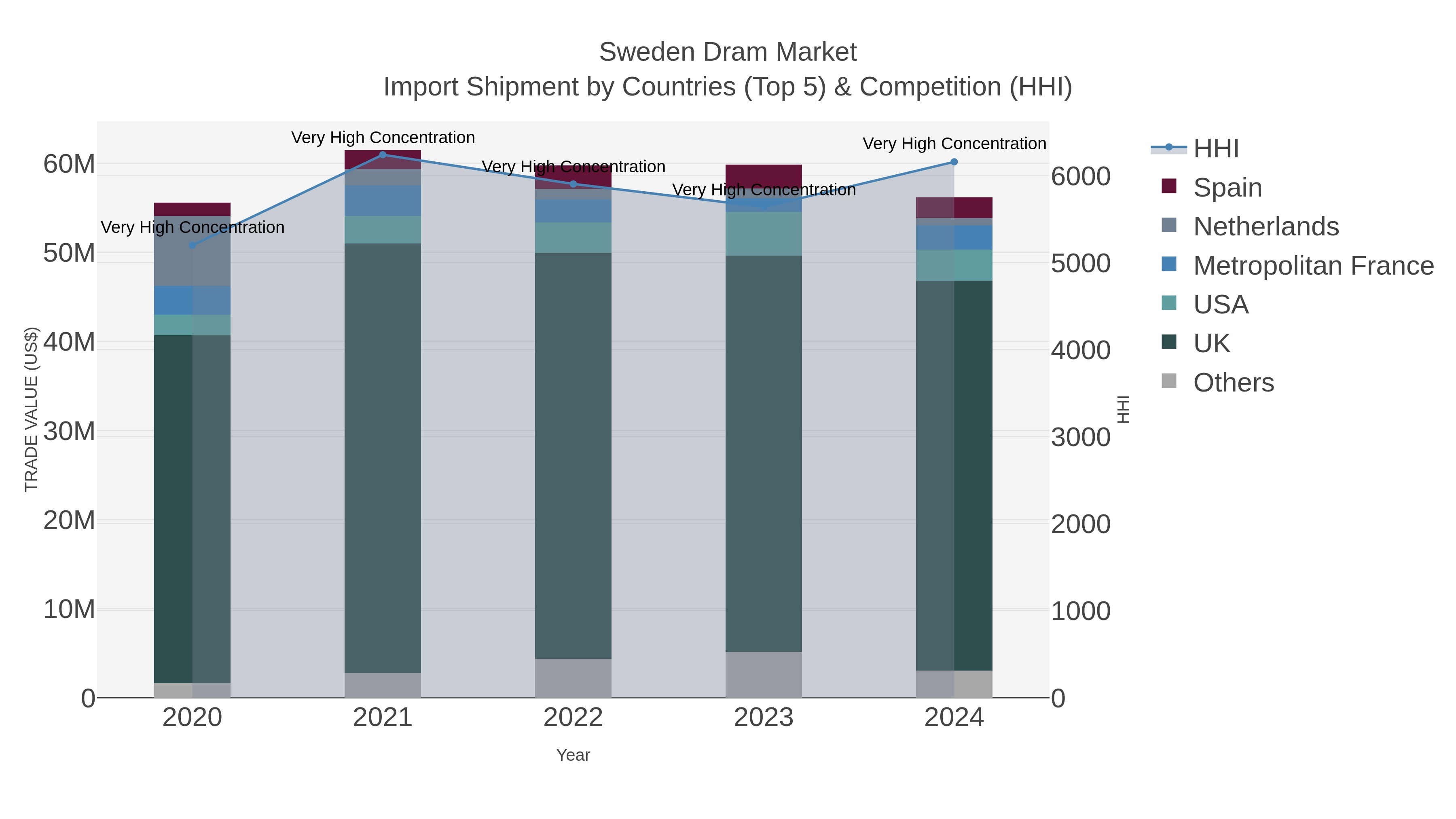 Sweden Dram Market Import Shipment by Countries (Top 5) & Competition (HHI)