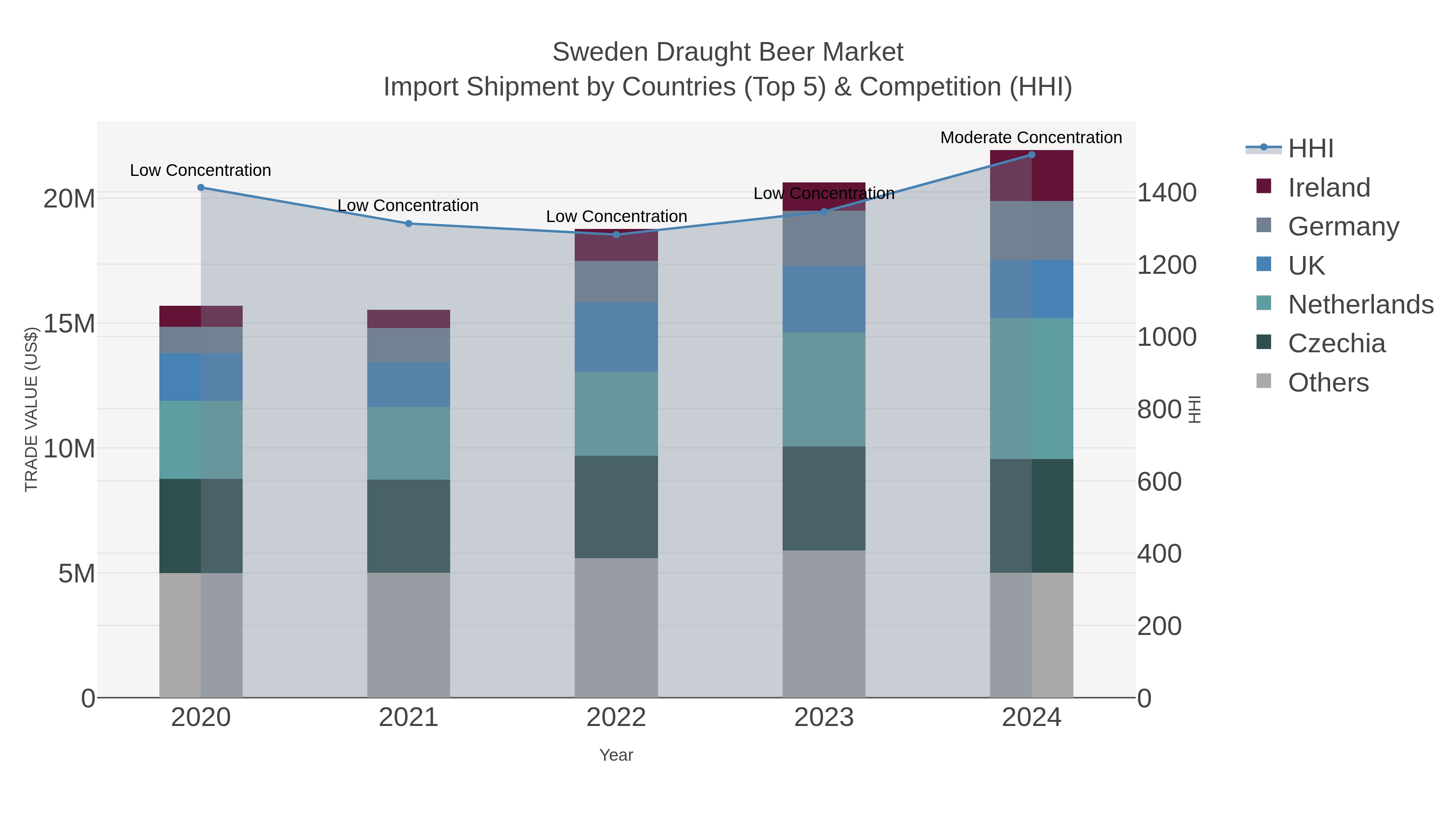 Sweden Draught Beer Market Import Shipment by Countries (Top 5) & Competition (HHI)