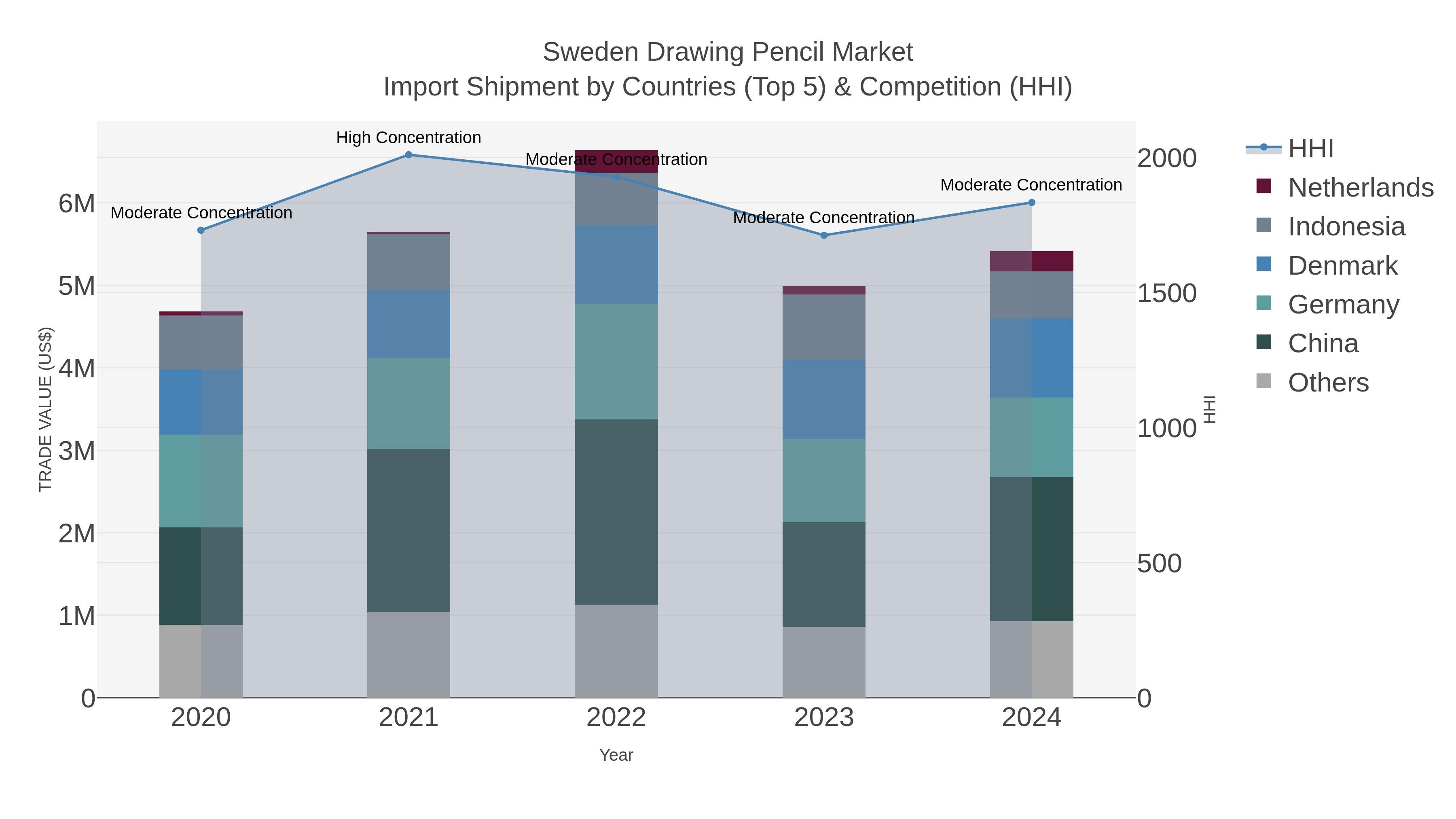 Sweden Drawing Pencil Market Import Shipment by Countries (Top 5) & Competition (HHI)