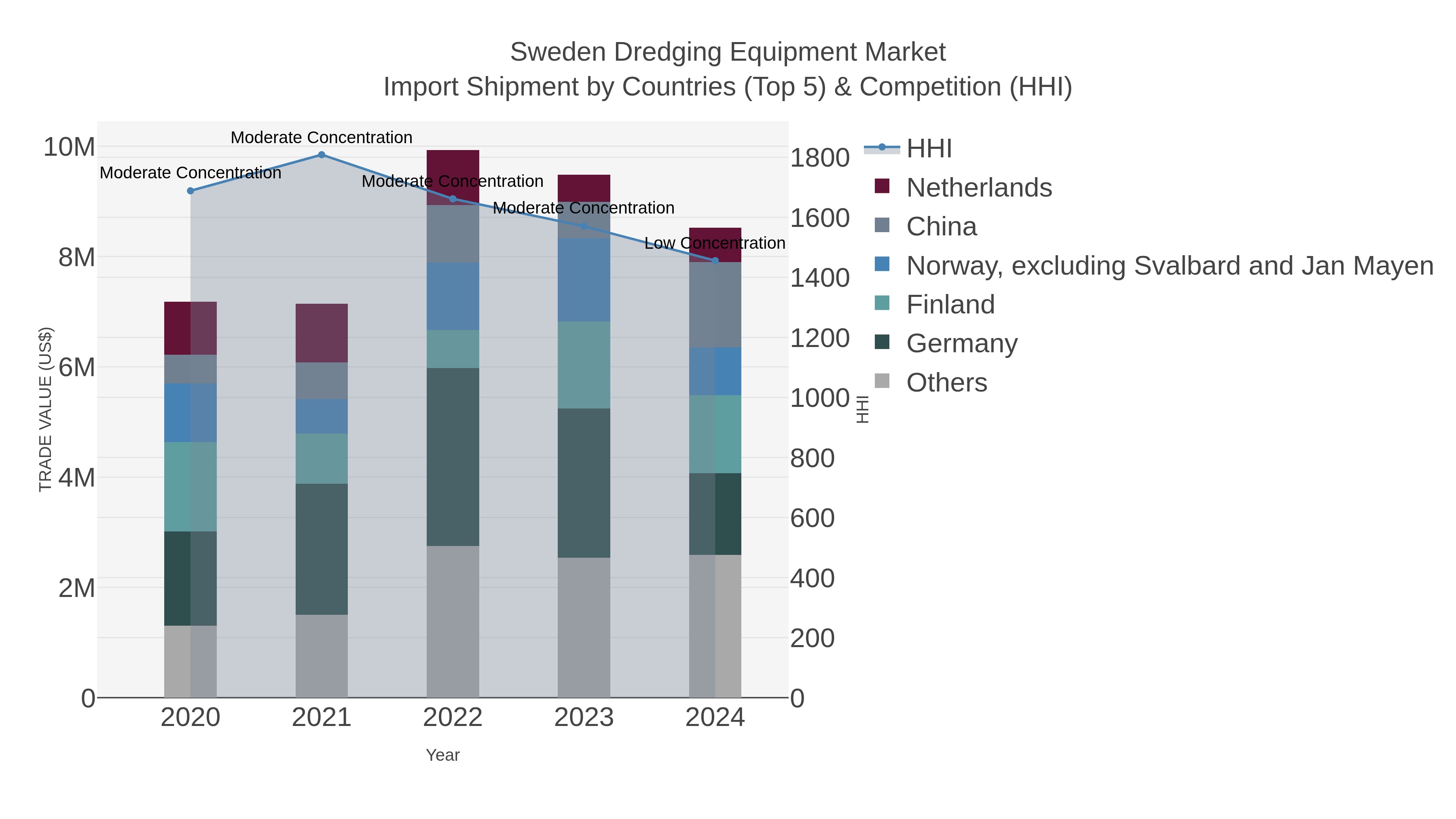 Sweden Dredging Equipment Market Import Shipment by Countries (Top 5) & Competition (HHI)
