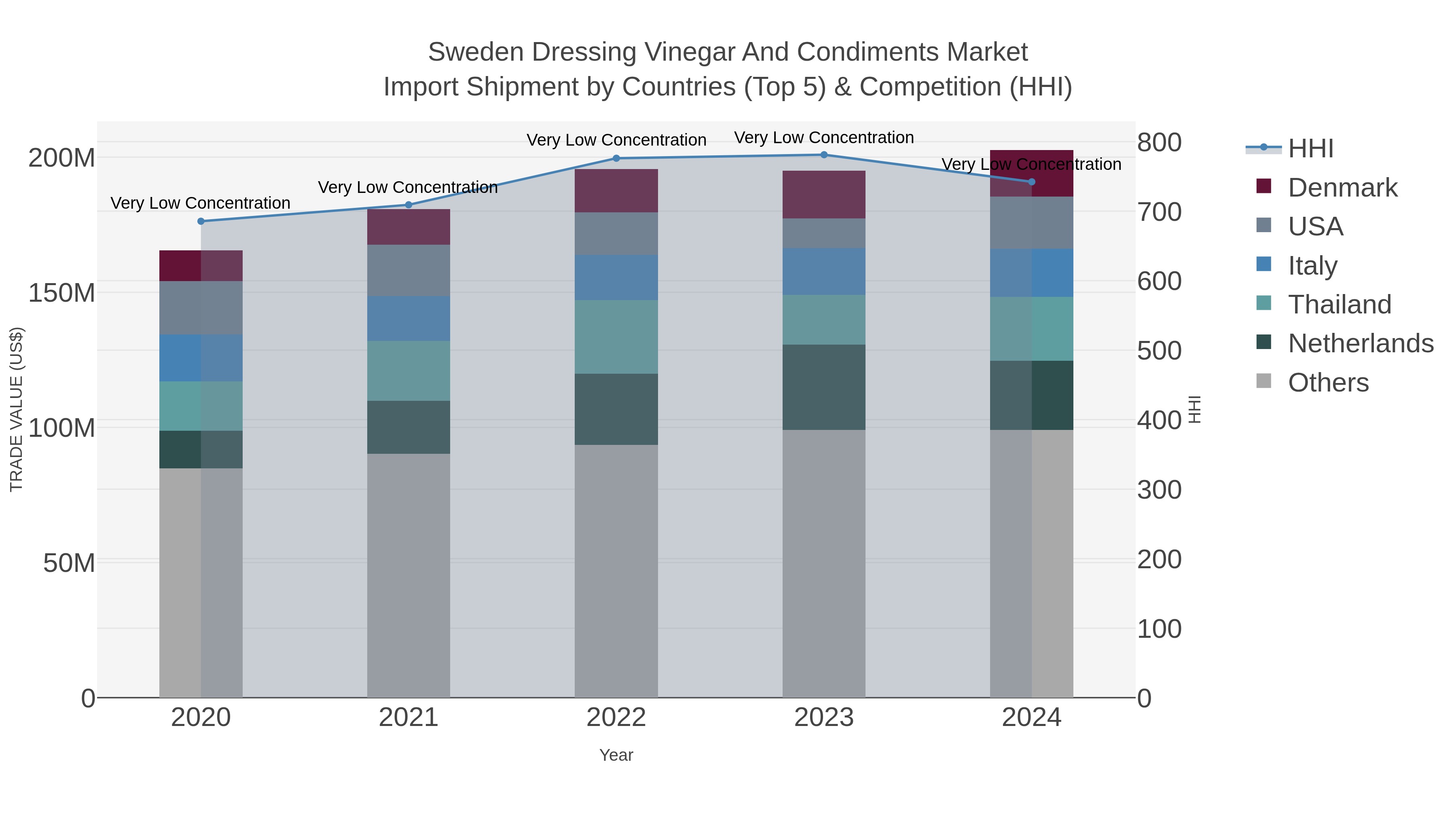 Sweden Dressing Vinegar And Condiments Market Import Shipment by Countries (Top 5) & Competition (HHI)