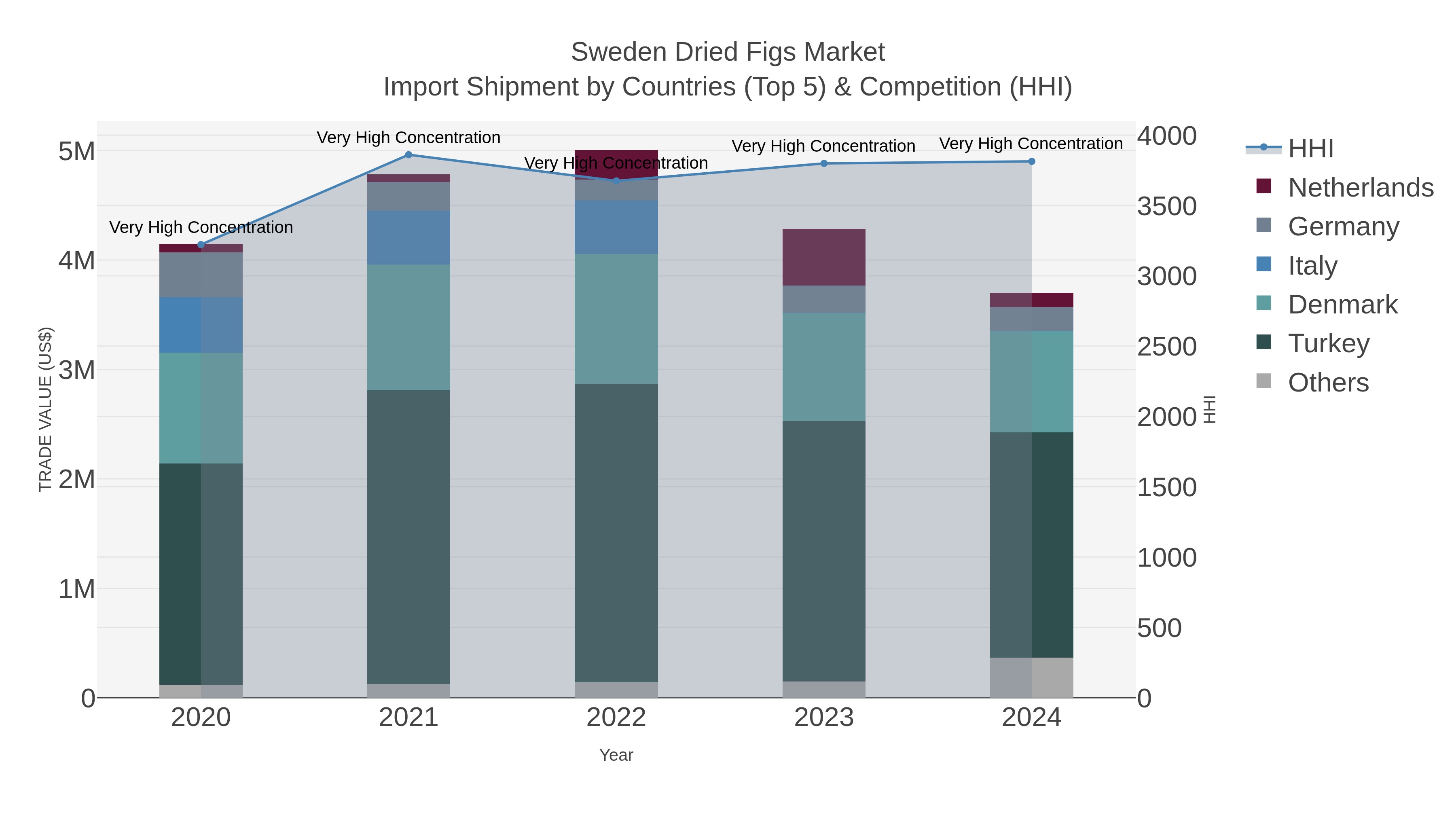Sweden Dried Figs Market Import Shipment by Countries (Top 5) & Competition (HHI)