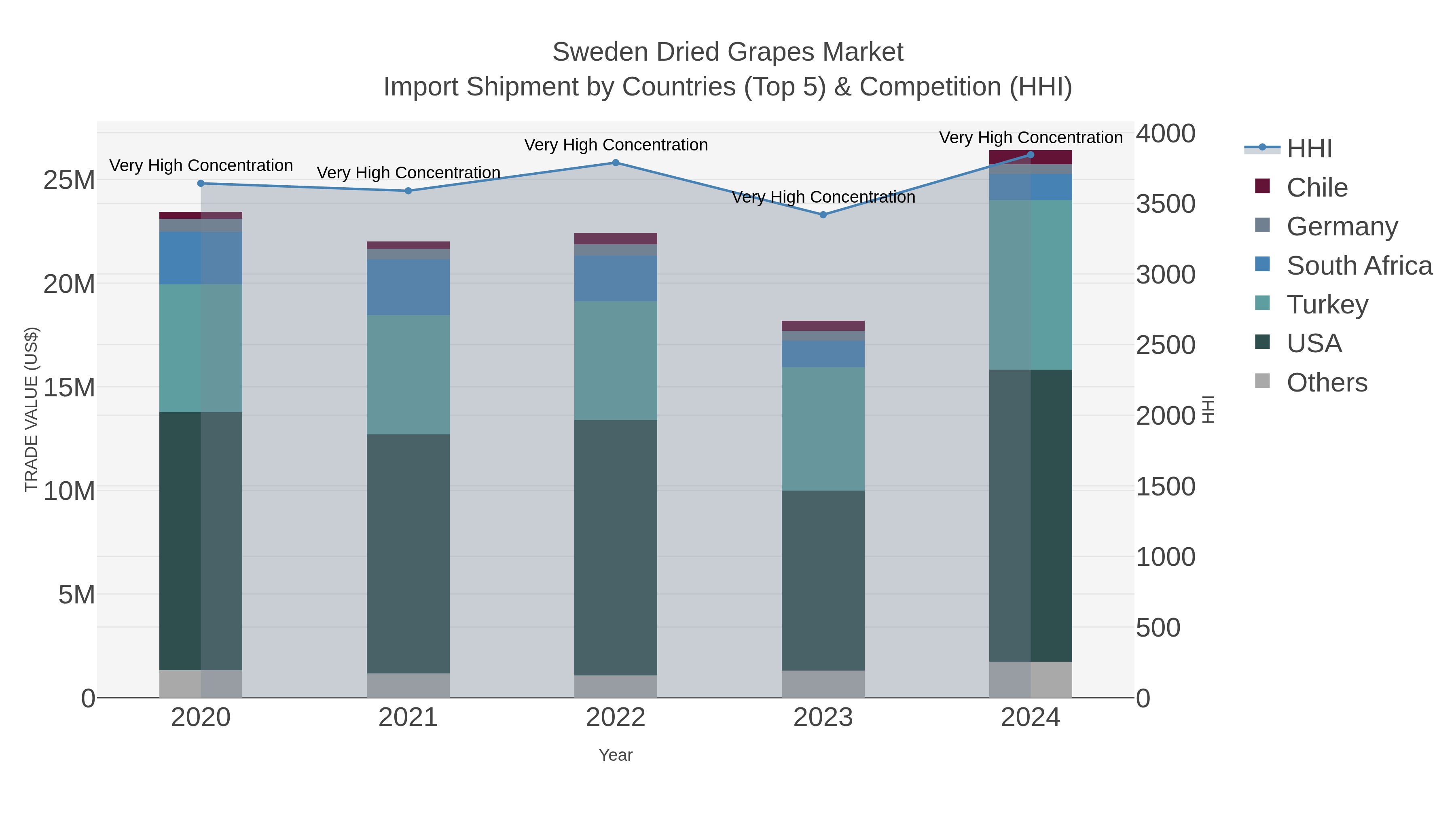 Sweden Dried Grapes Market Import Shipment by Countries (Top 5) & Competition (HHI)