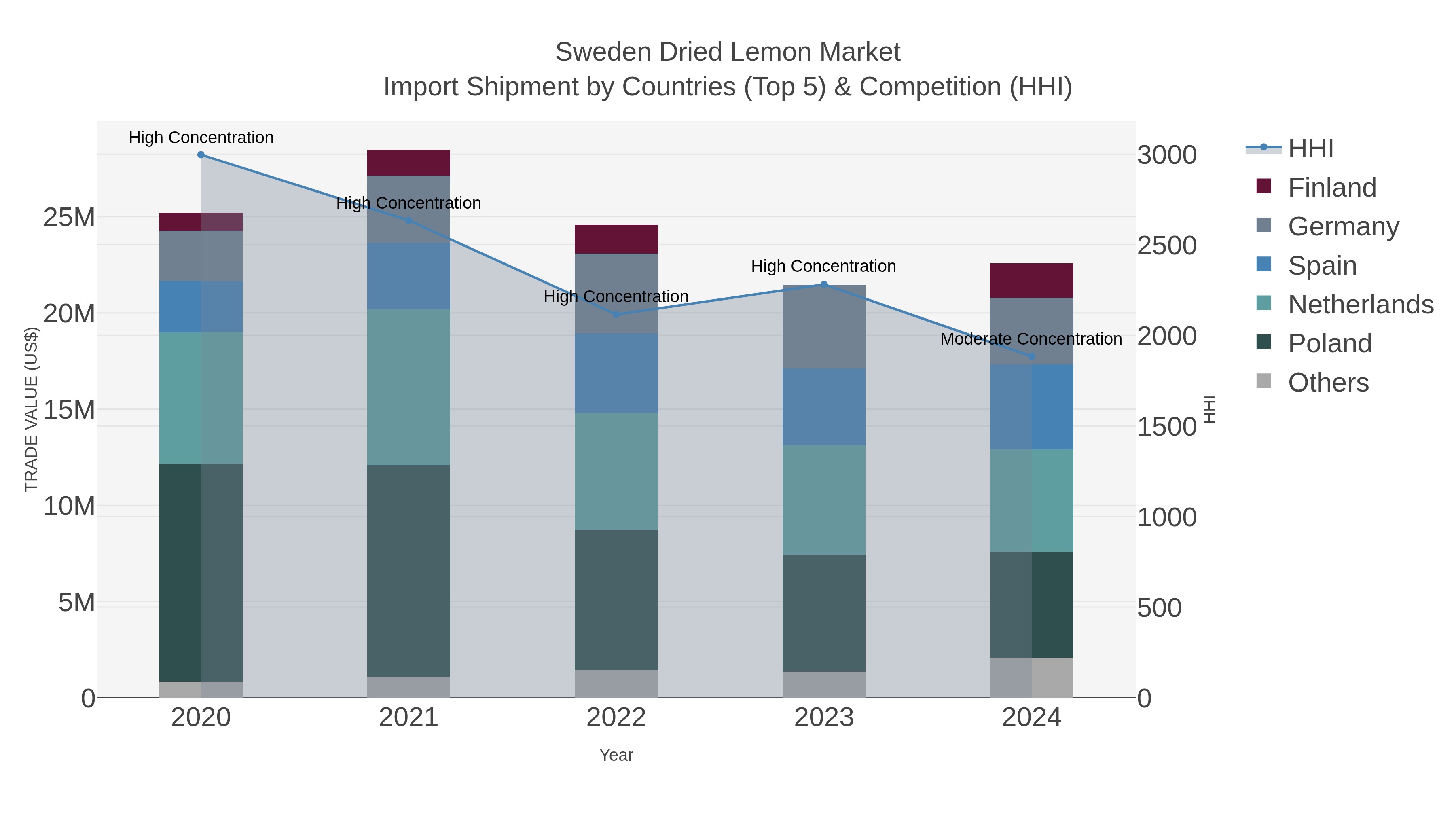 Sweden Dried Lemon Market Import Shipment by Countries (Top 5) & Competition (HHI)