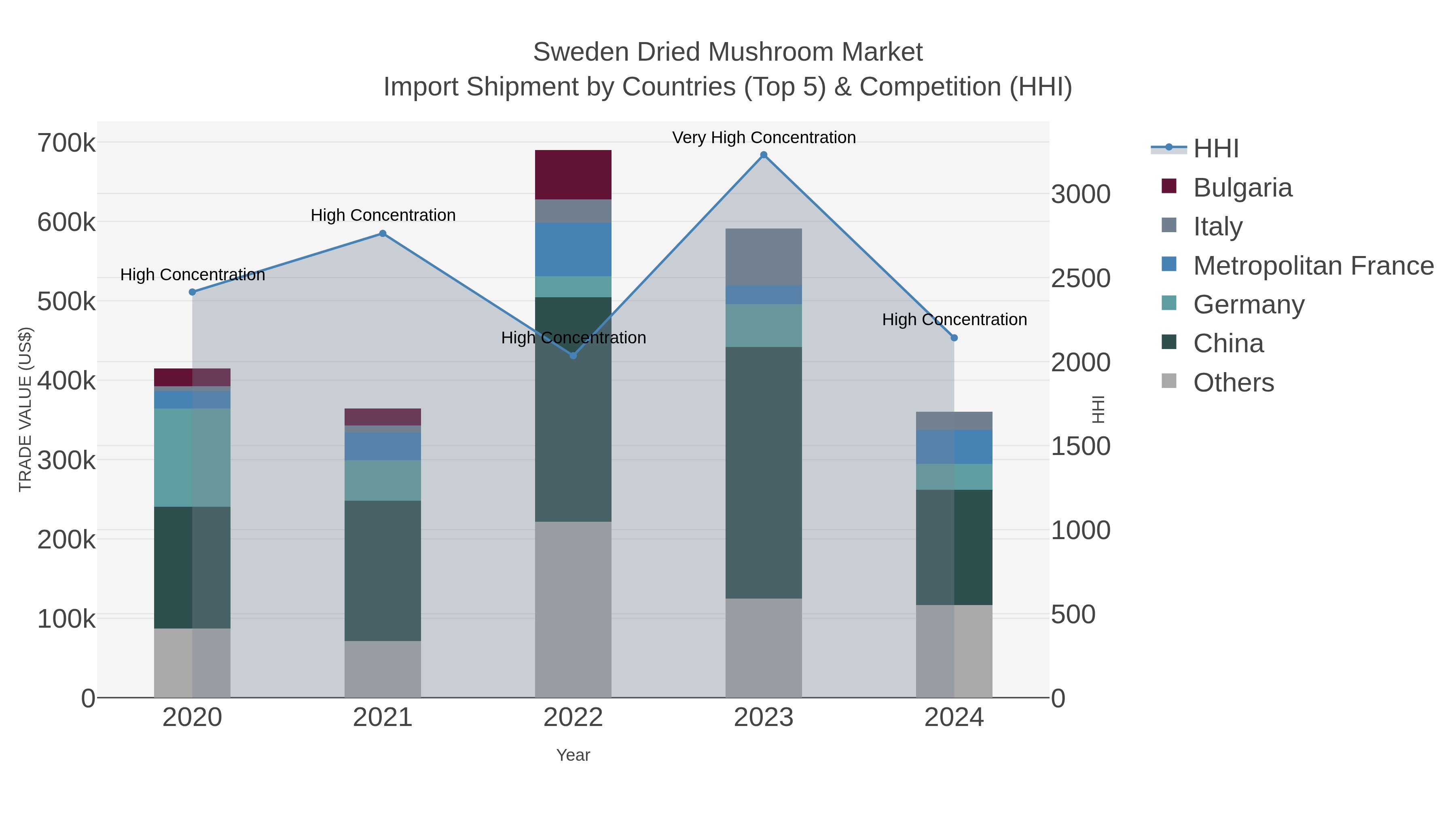 Sweden Dried Mushroom Market Import Shipment by Countries (Top 5) & Competition (HHI)