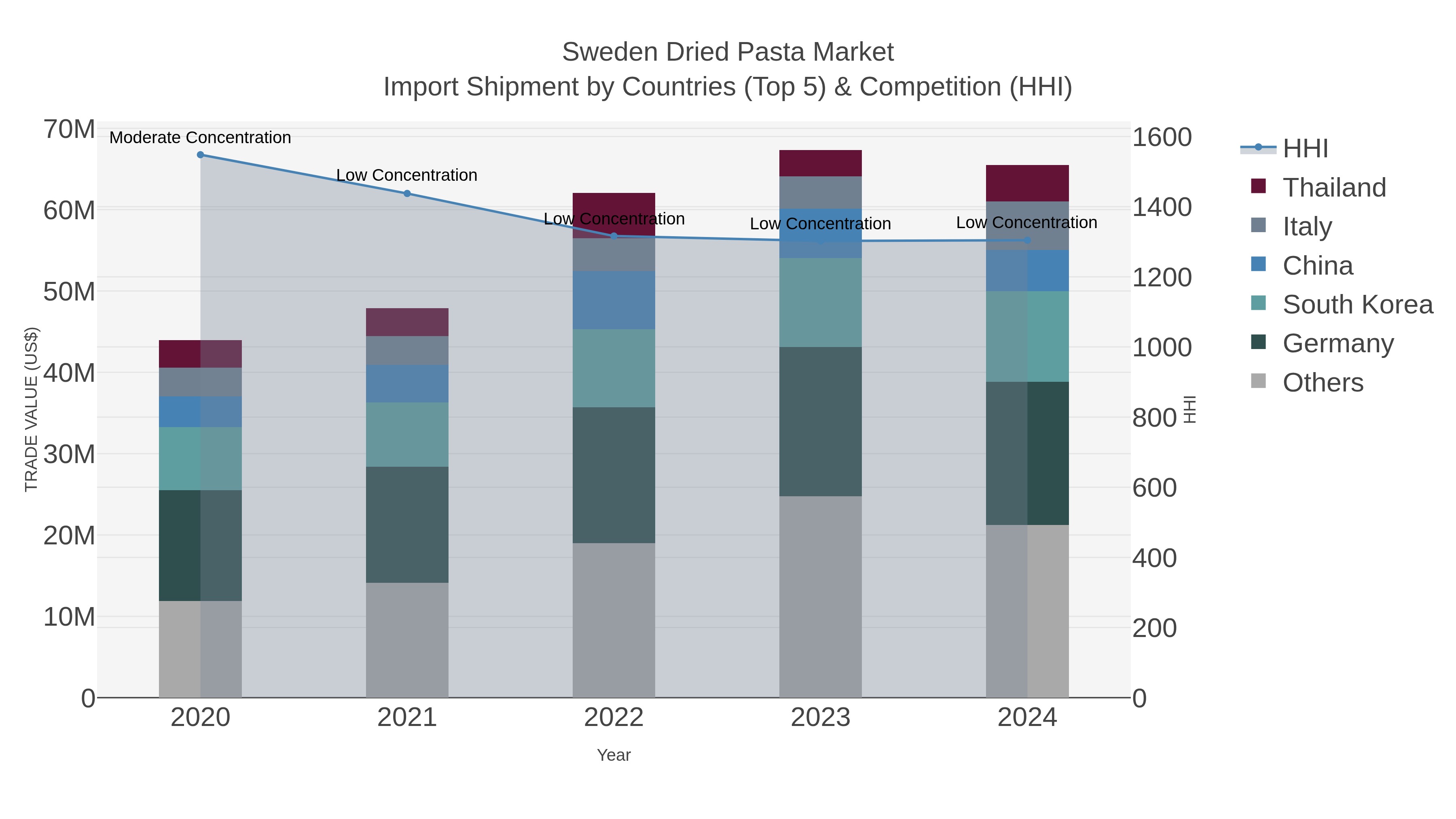 Sweden Dried Pasta Market Import Shipment by Countries (Top 5) & Competition (HHI)
