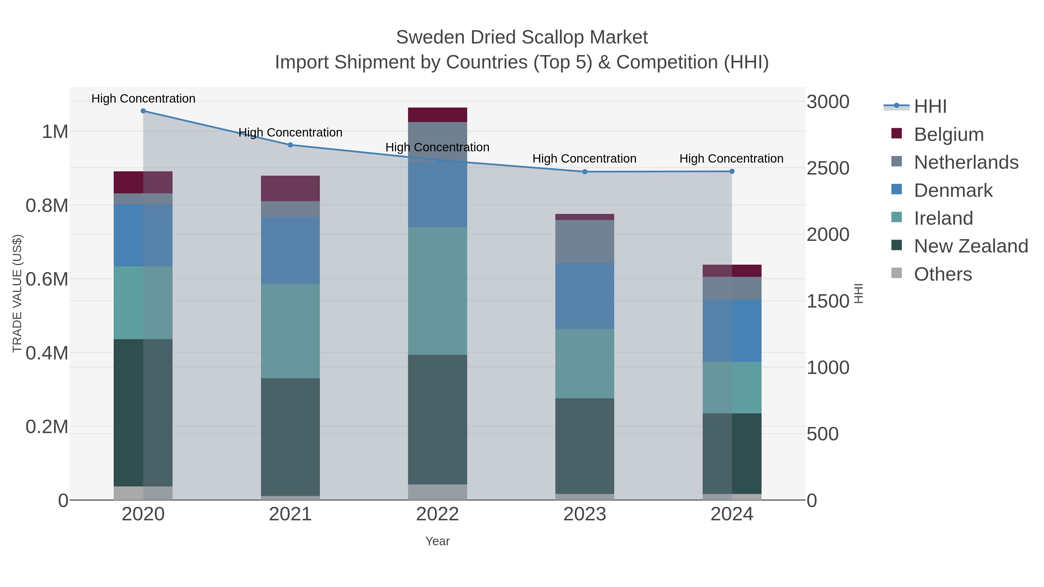 Sweden Dried Scallop Market Import Shipment by Countries (Top 5) & Competition (HHI)