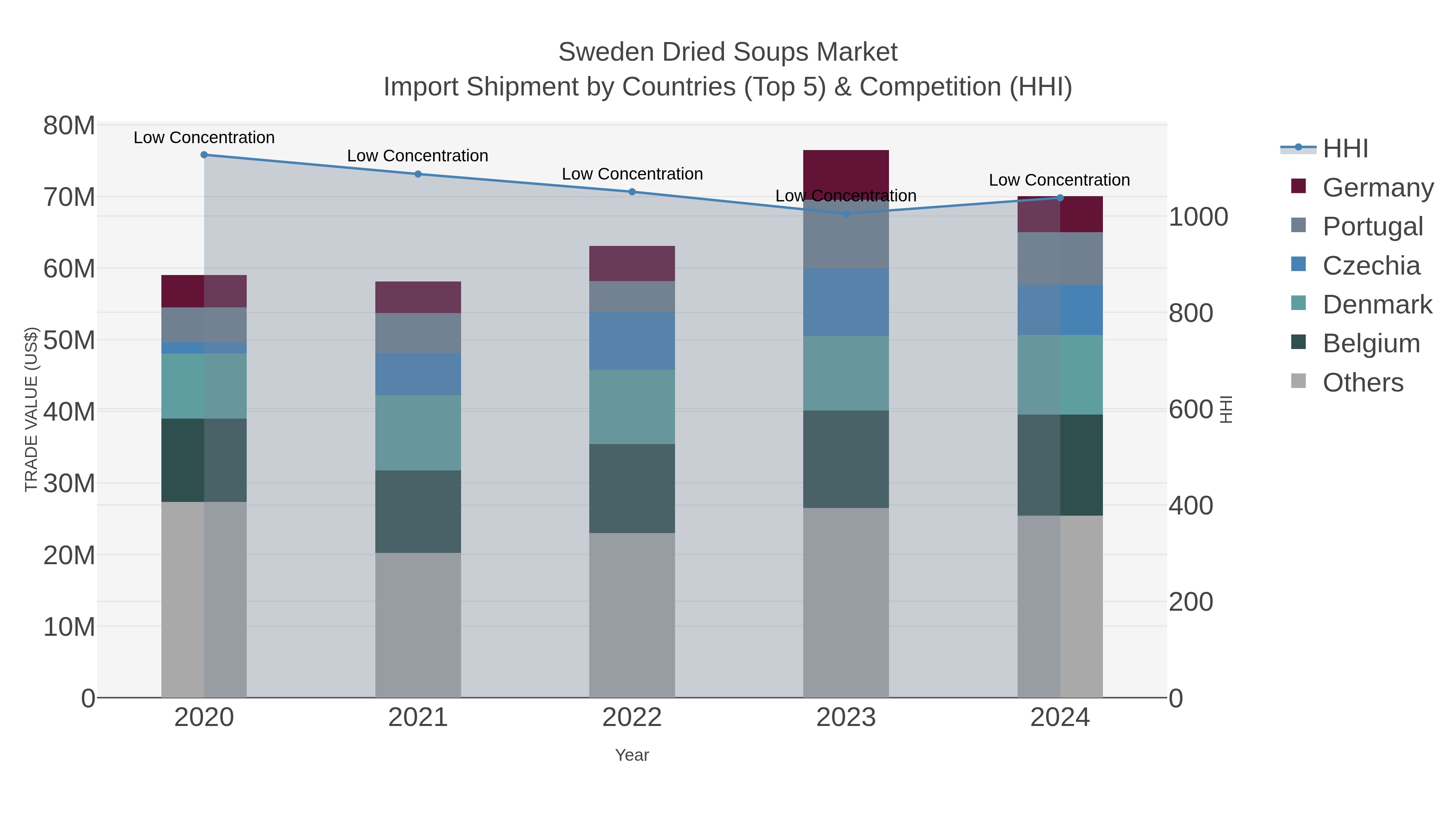 Sweden Dried Soups Market Import Shipment by Countries (Top 5) & Competition (HHI)