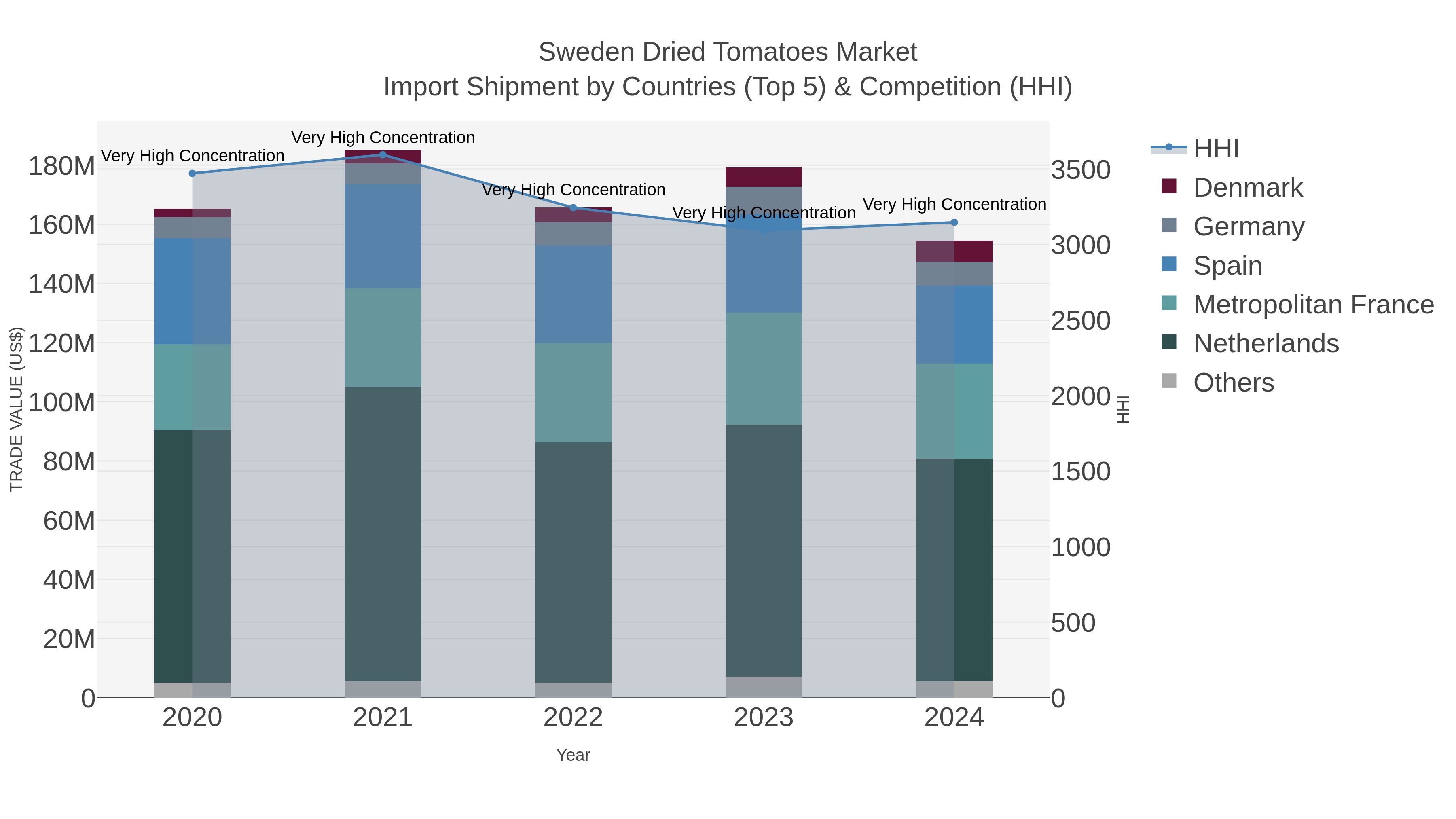 Sweden Dried Tomatoes Market Import Shipment by Countries (Top 5) & Competition (HHI)