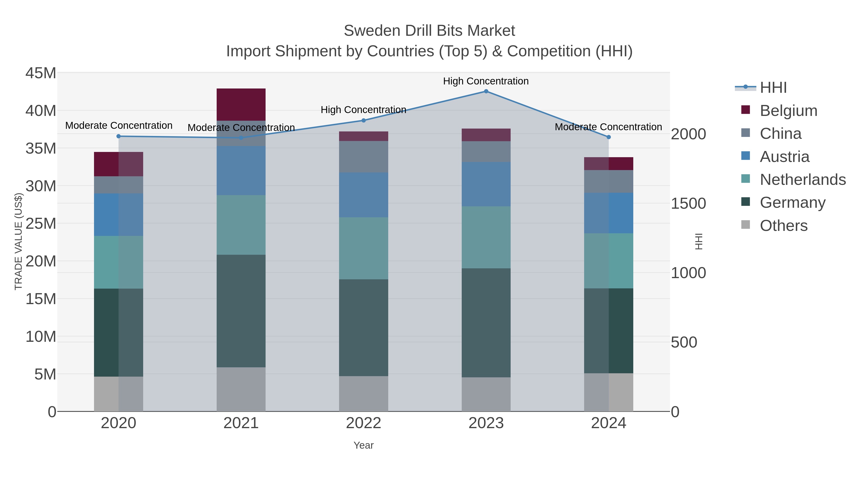 Sweden Drill Bits Market Import Shipment by Countries (Top 5) & Competition (HHI)