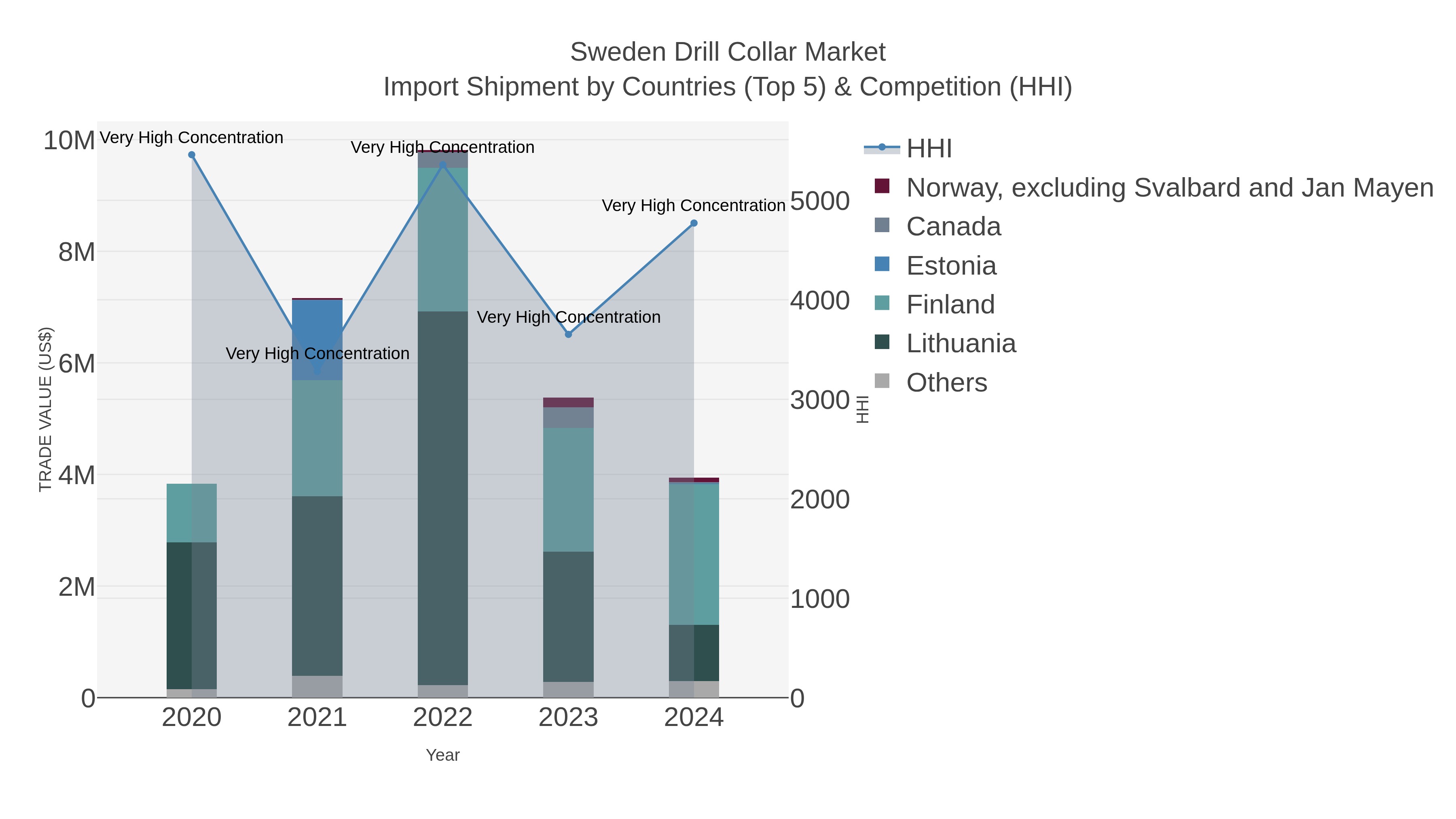 Sweden Drill Collar Market Import Shipment by Countries (Top 5) & Competition (HHI)