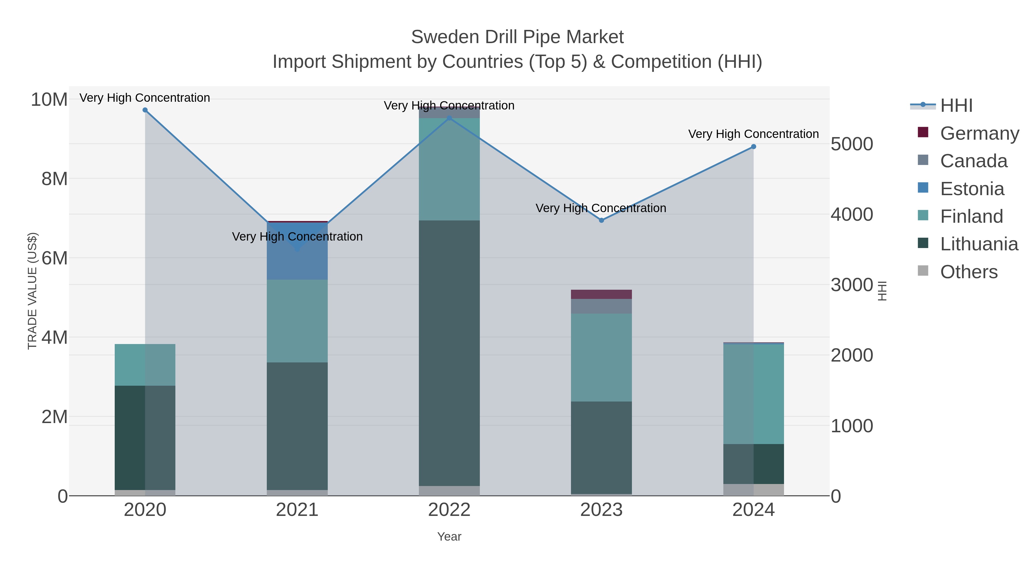 Sweden Drill Pipe Market Import Shipment by Countries (Top 5) & Competition (HHI)