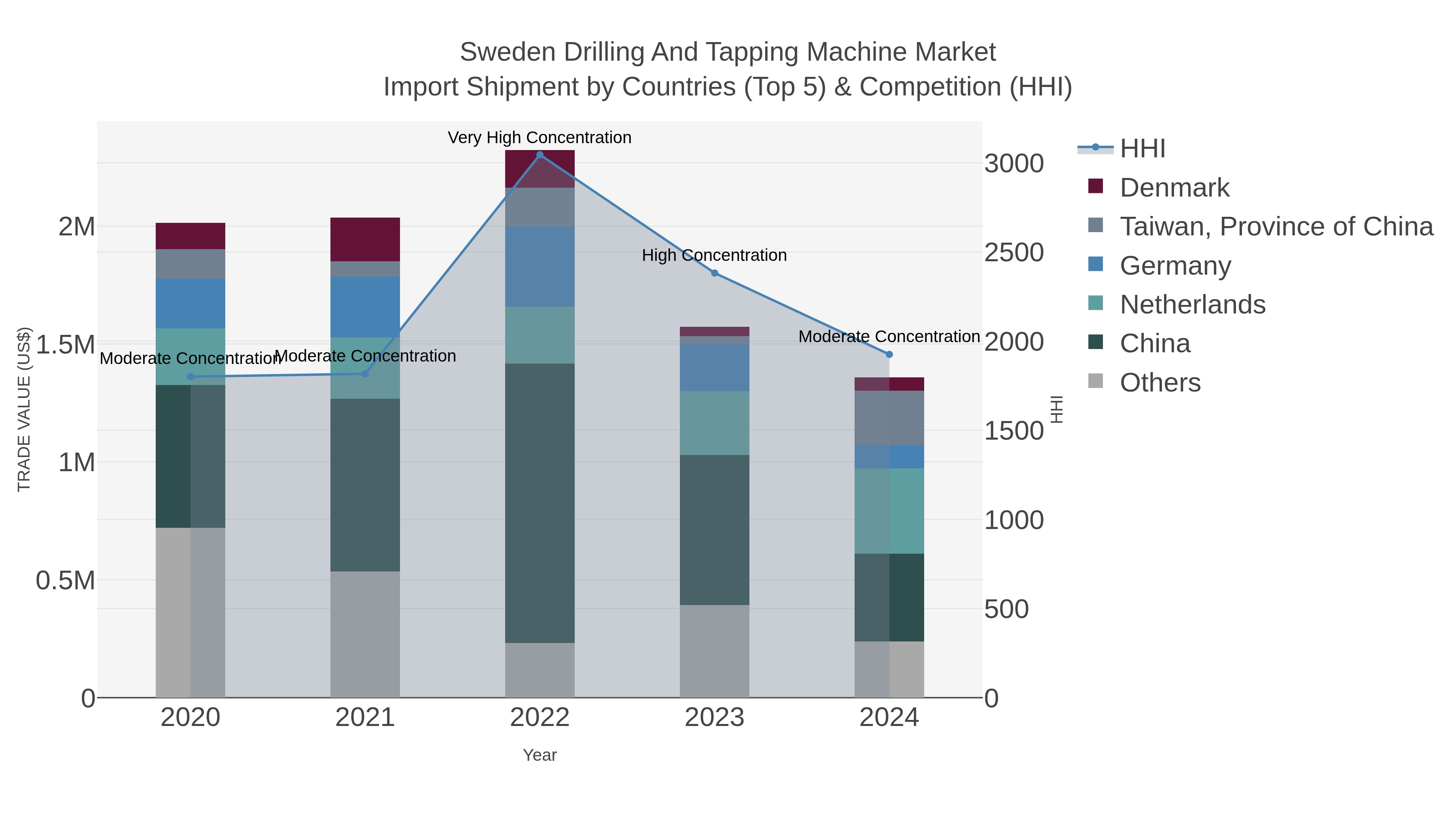 Sweden Drilling And Tapping Machine Market Import Shipment by Countries (Top 5) & Competition (HHI)