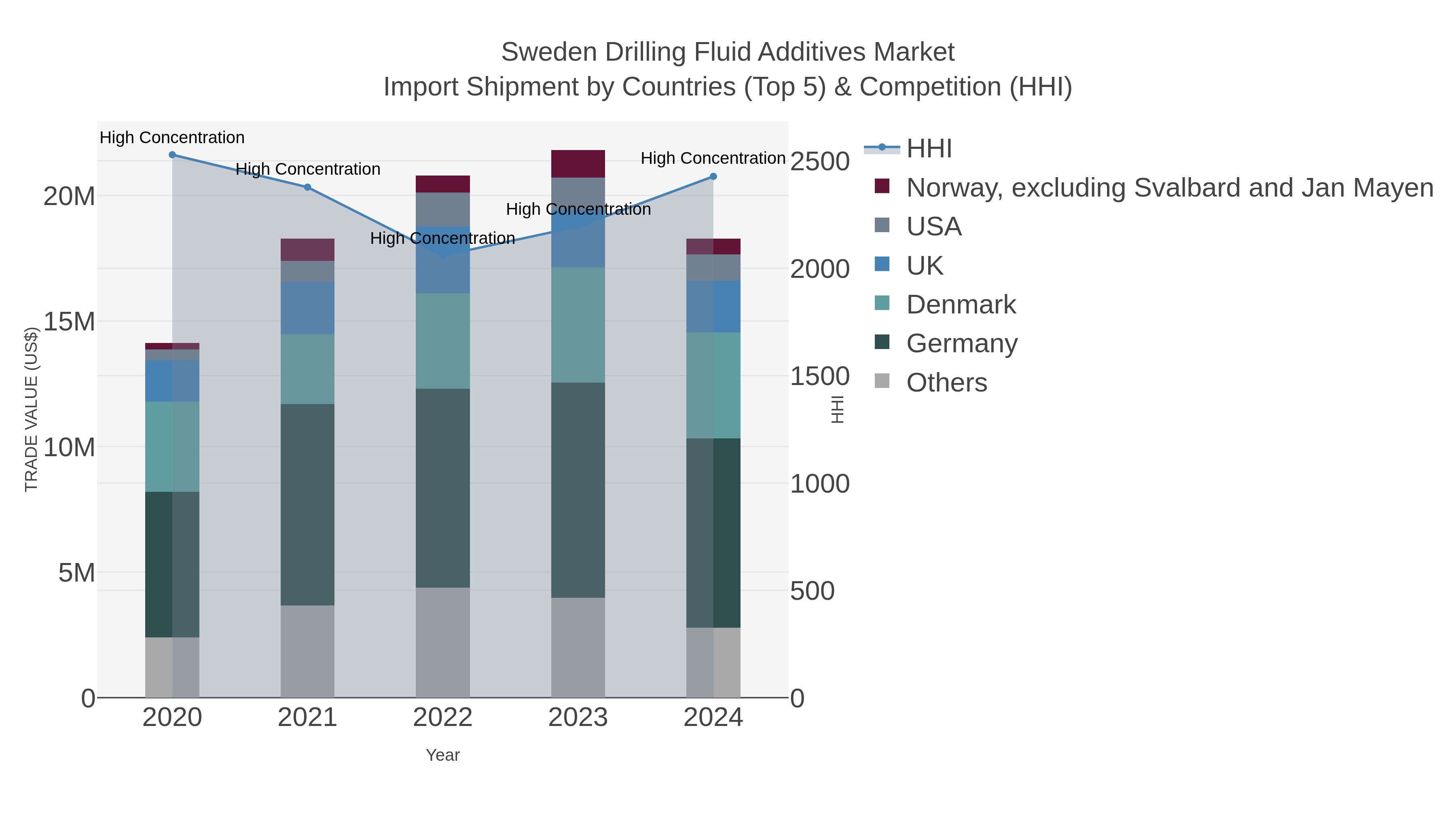 Sweden Drilling Fluid Additives Market Import Shipment by Countries (Top 5) & Competition (HHI)