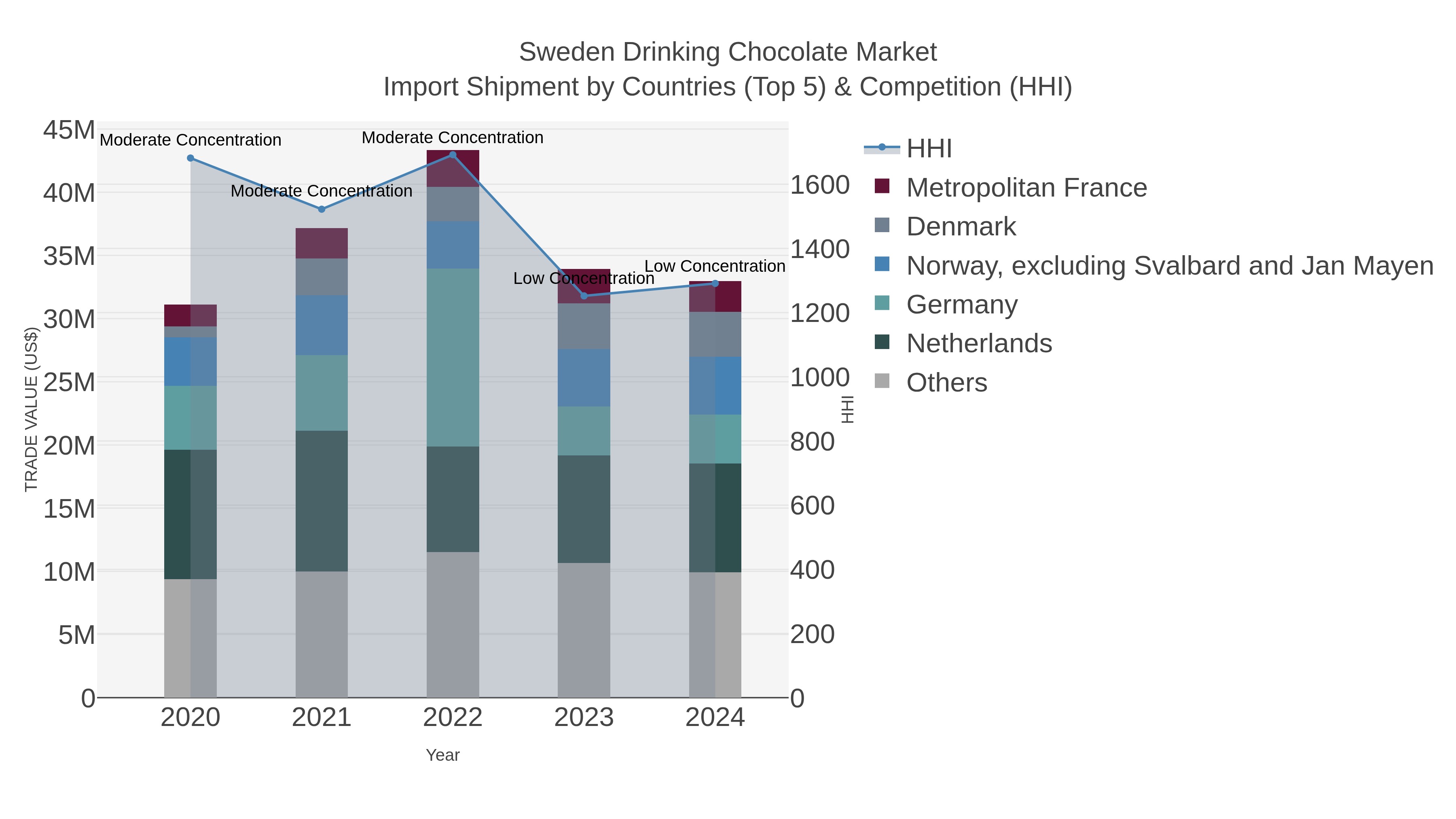 Sweden Drinking Chocolate Market Import Shipment by Countries (Top 5) & Competition (HHI)