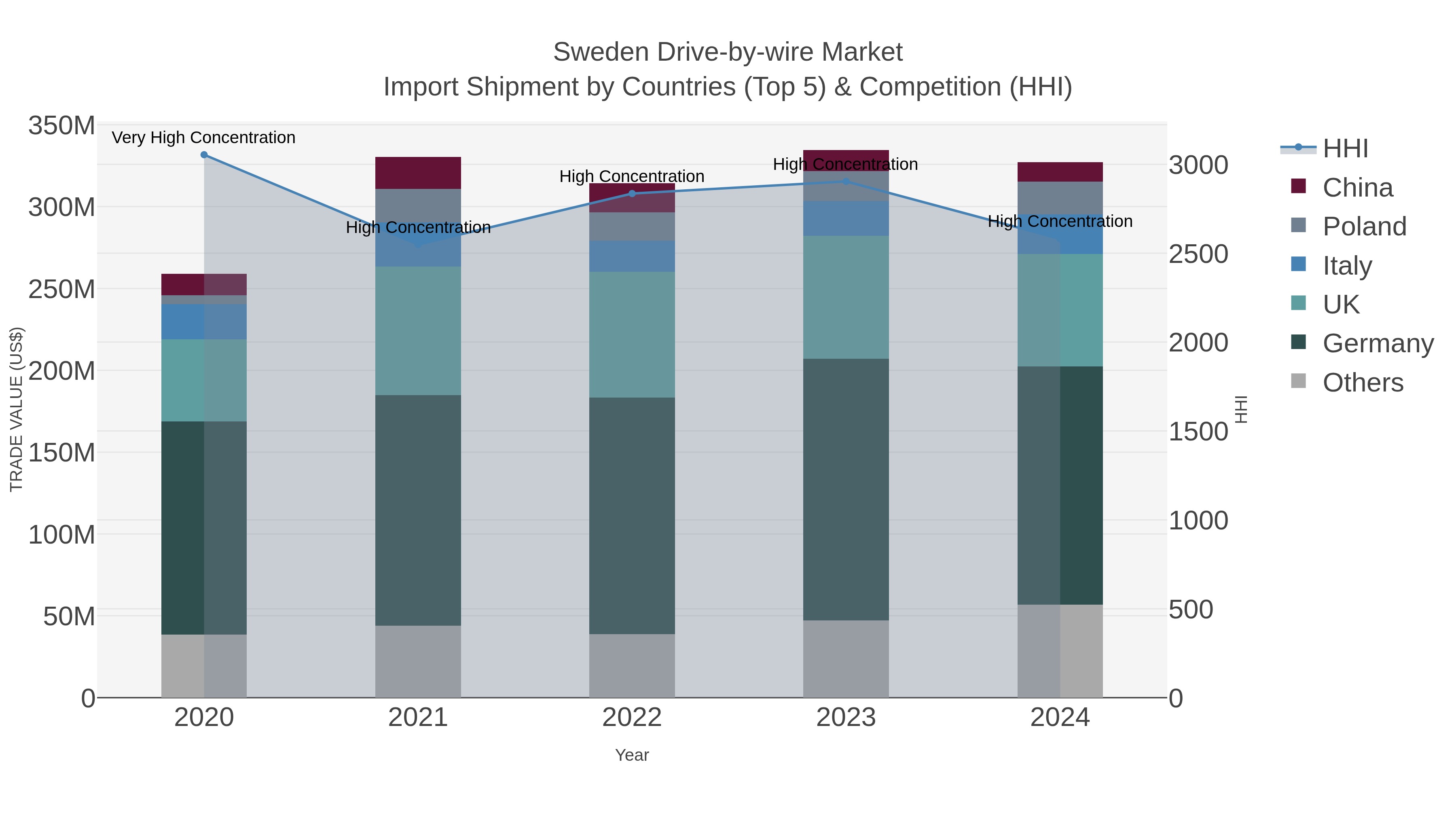 Sweden Drive-by-wire Market Import Shipment by Countries (Top 5) & Competition (HHI)