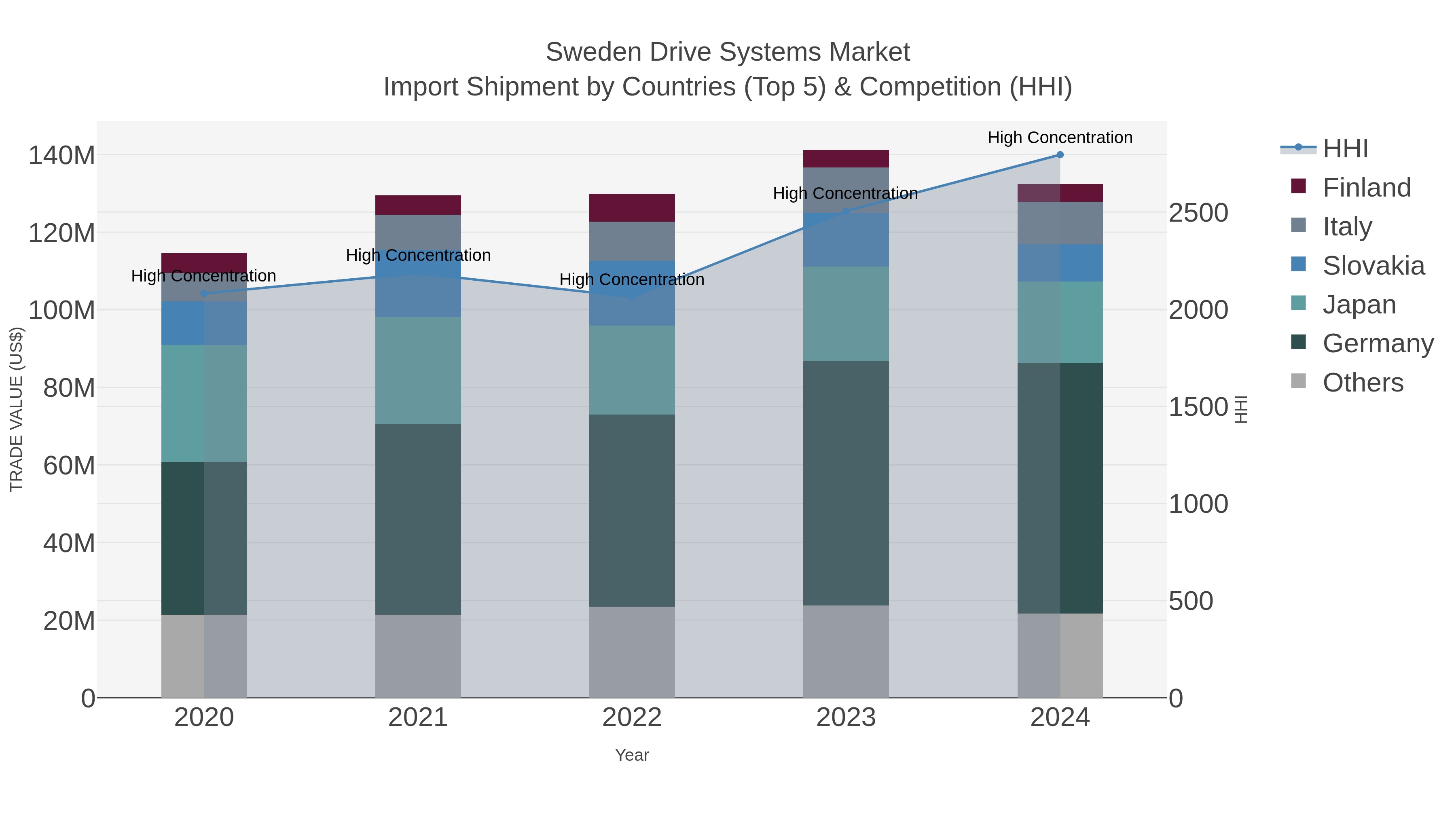 Sweden Drive Systems Market Import Shipment by Countries (Top 5) & Competition (HHI)