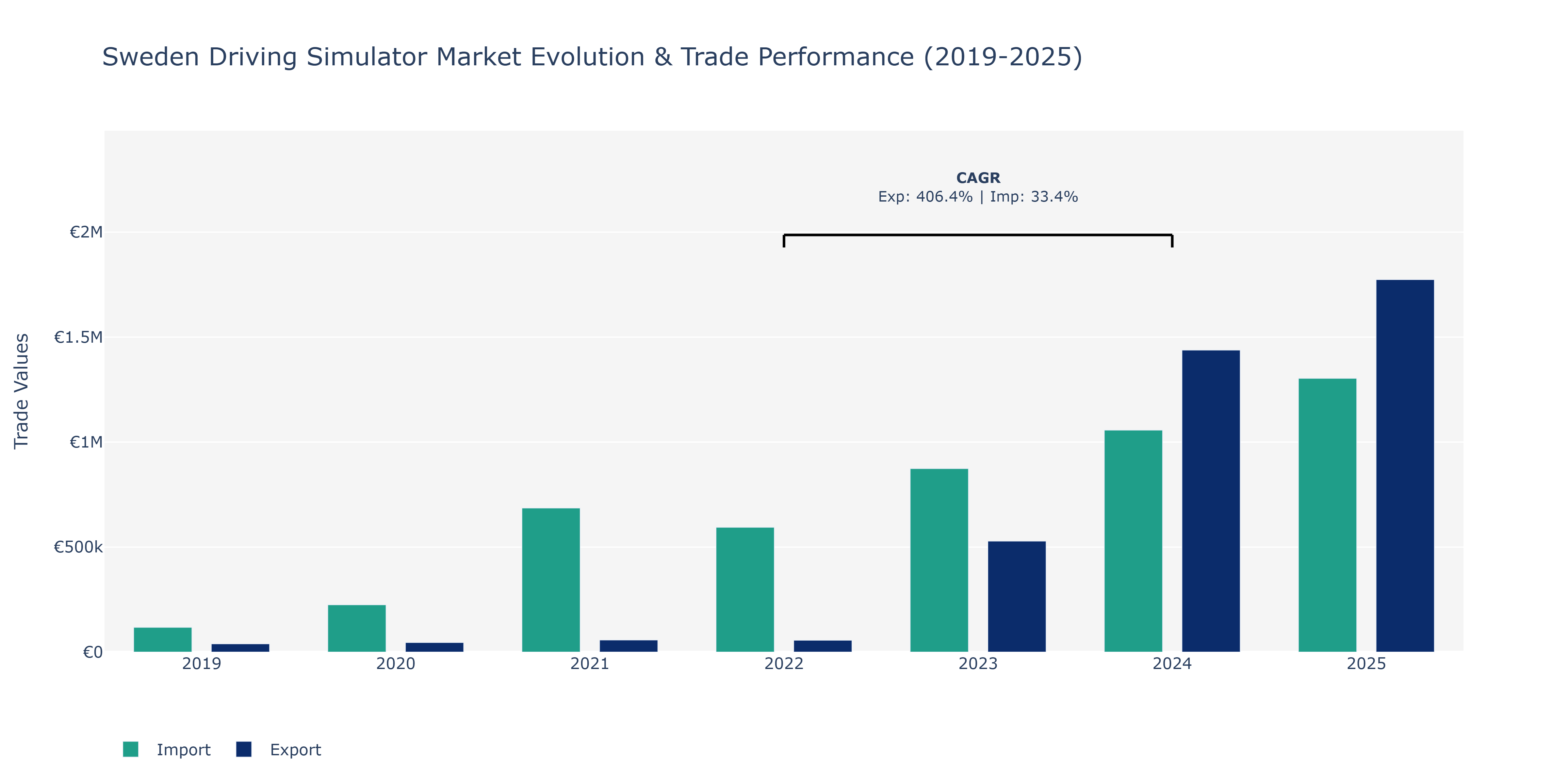 Sweden Driving Simulator Market: Production & Trade Performance (2019-2025)