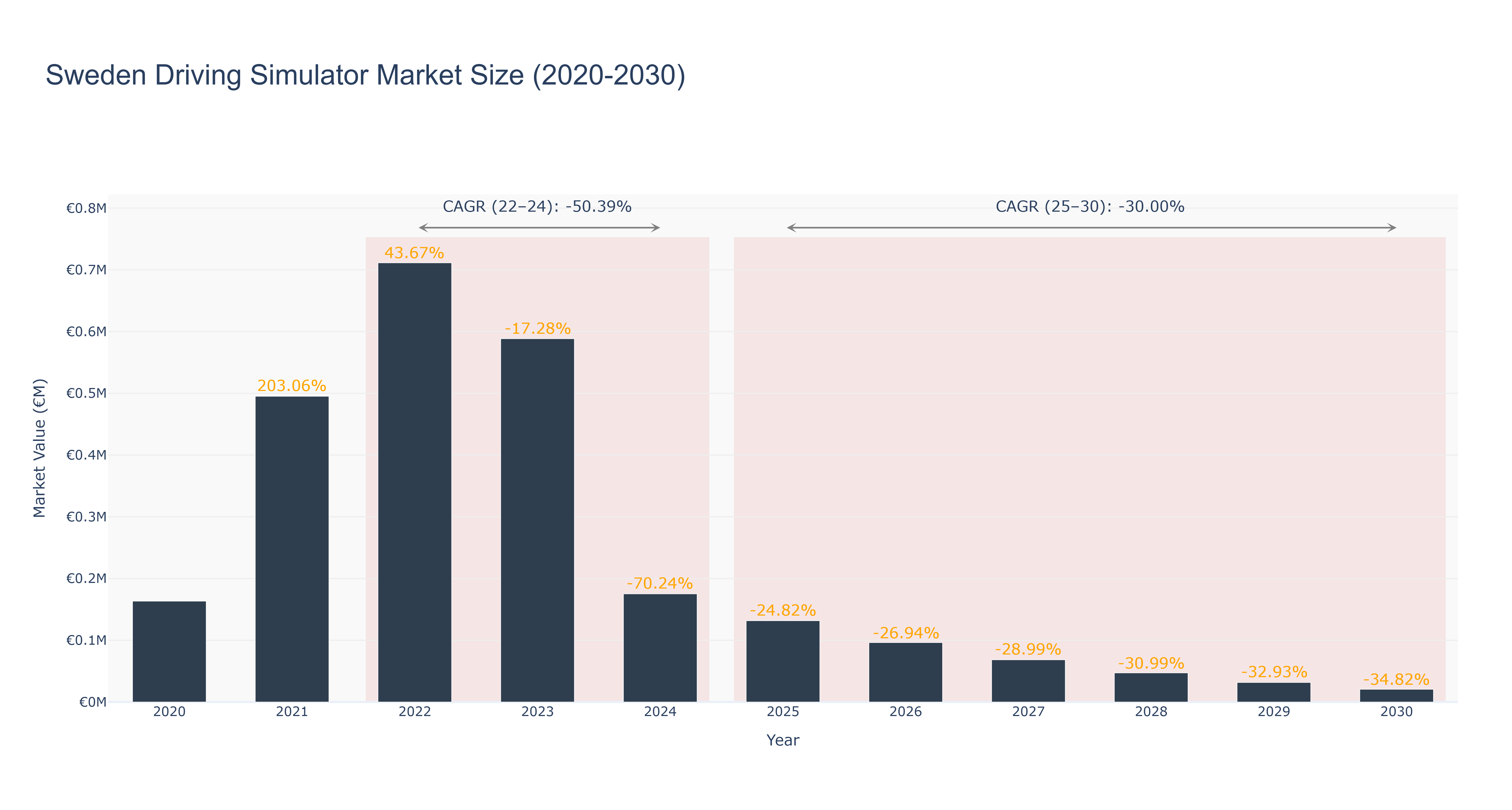 Sweden Driving Simulator Market Size (2020-2030)